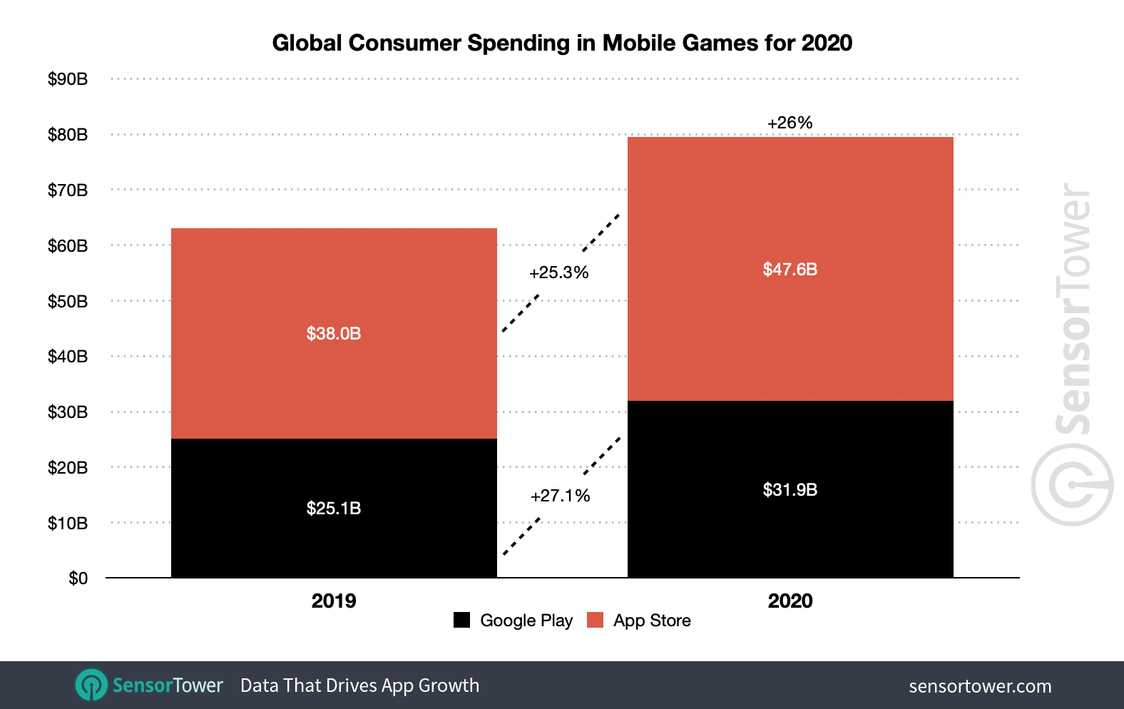 Global consumer spending in mobile games grew 26 percent to $79.5 billion in 2020.