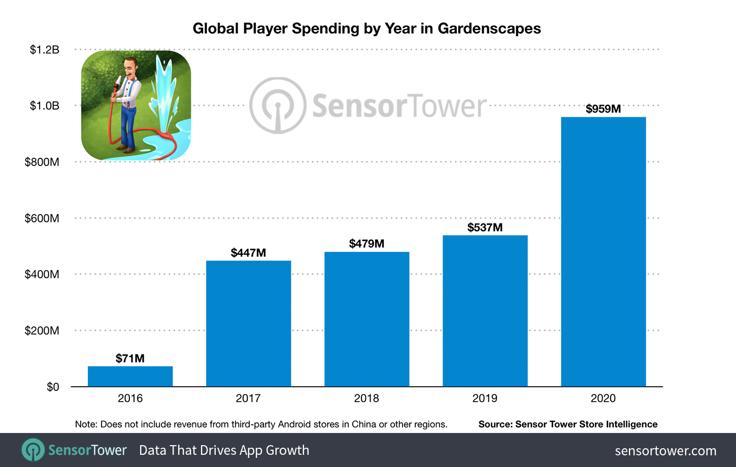 Global Player Spending by Year in Gardenscapes