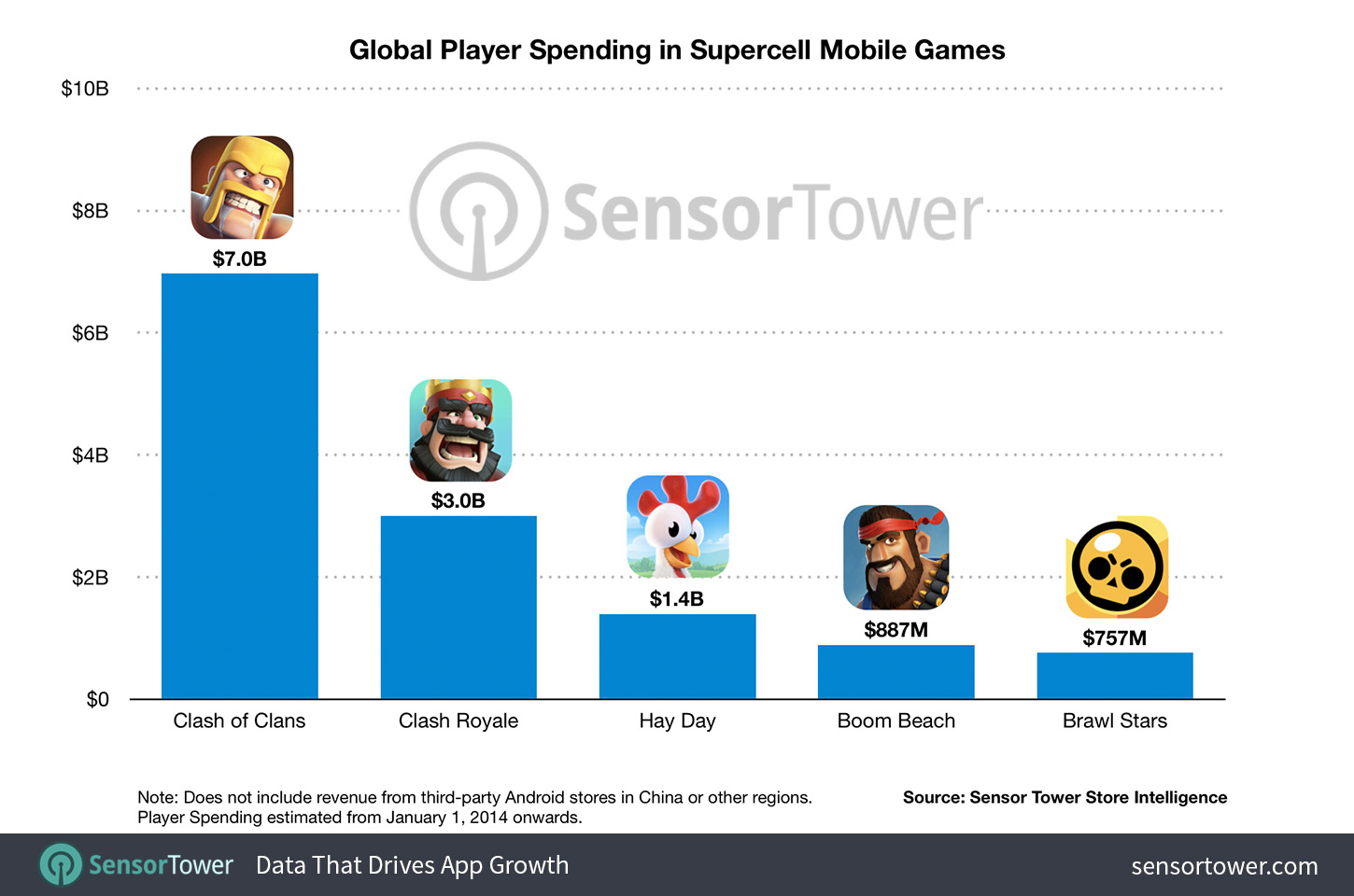 “Global Player Spending in Supercell Mobile Games”