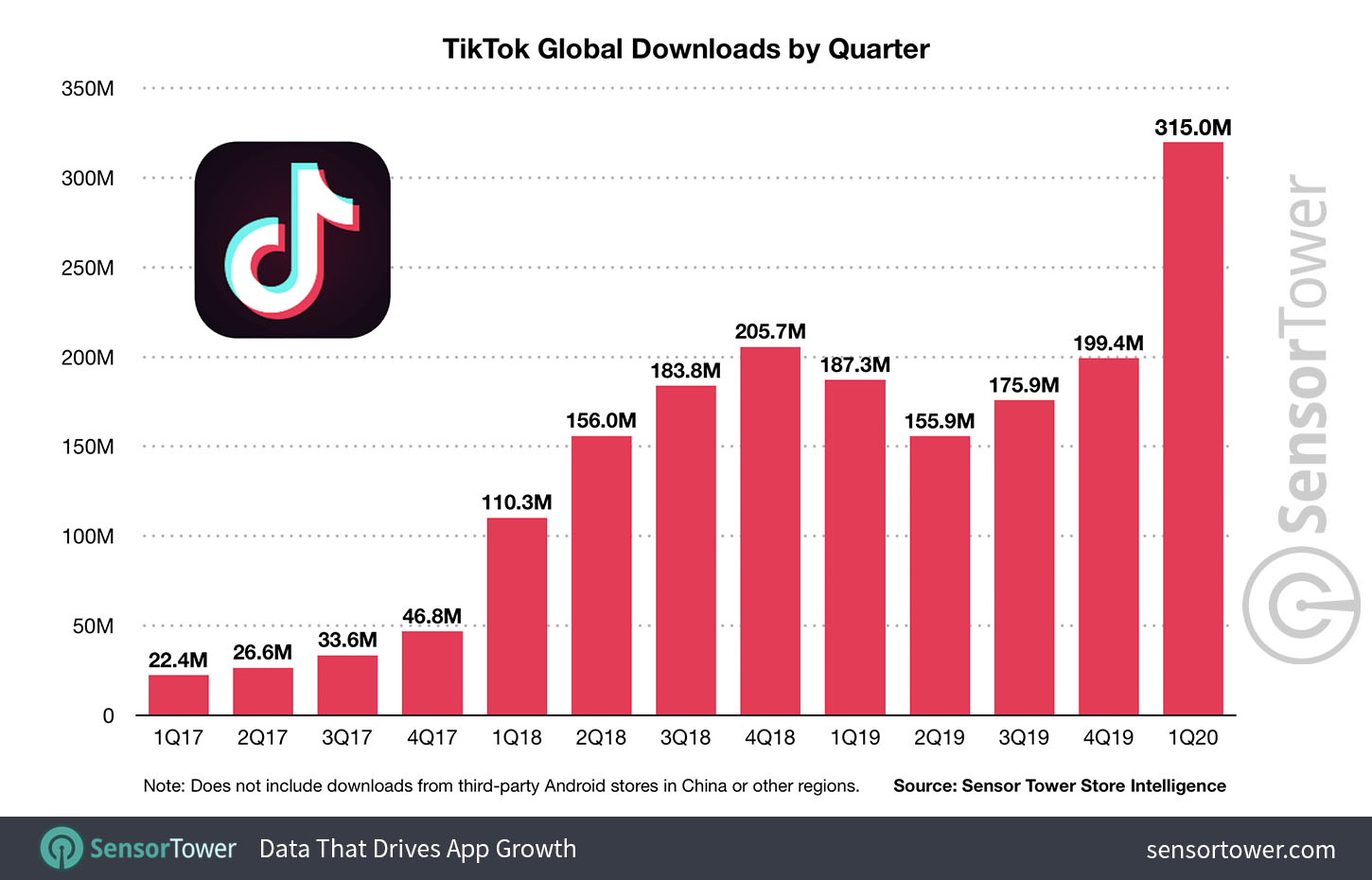 TikTok had a record-breaking 1Q20 this year