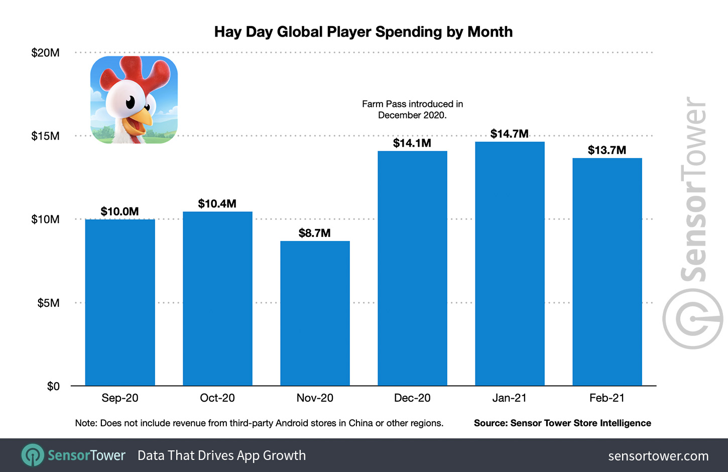 Hay Day Global Player Spending by Month