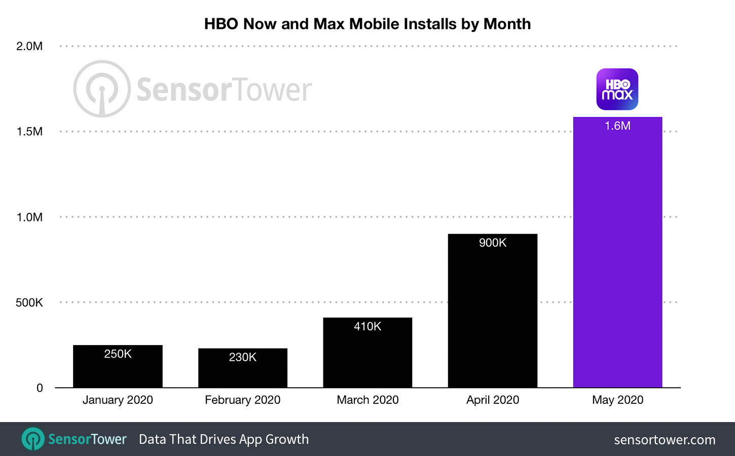 Monthly Mobile Installs of HBO Now and HBO Max from January 2020 to May 2020