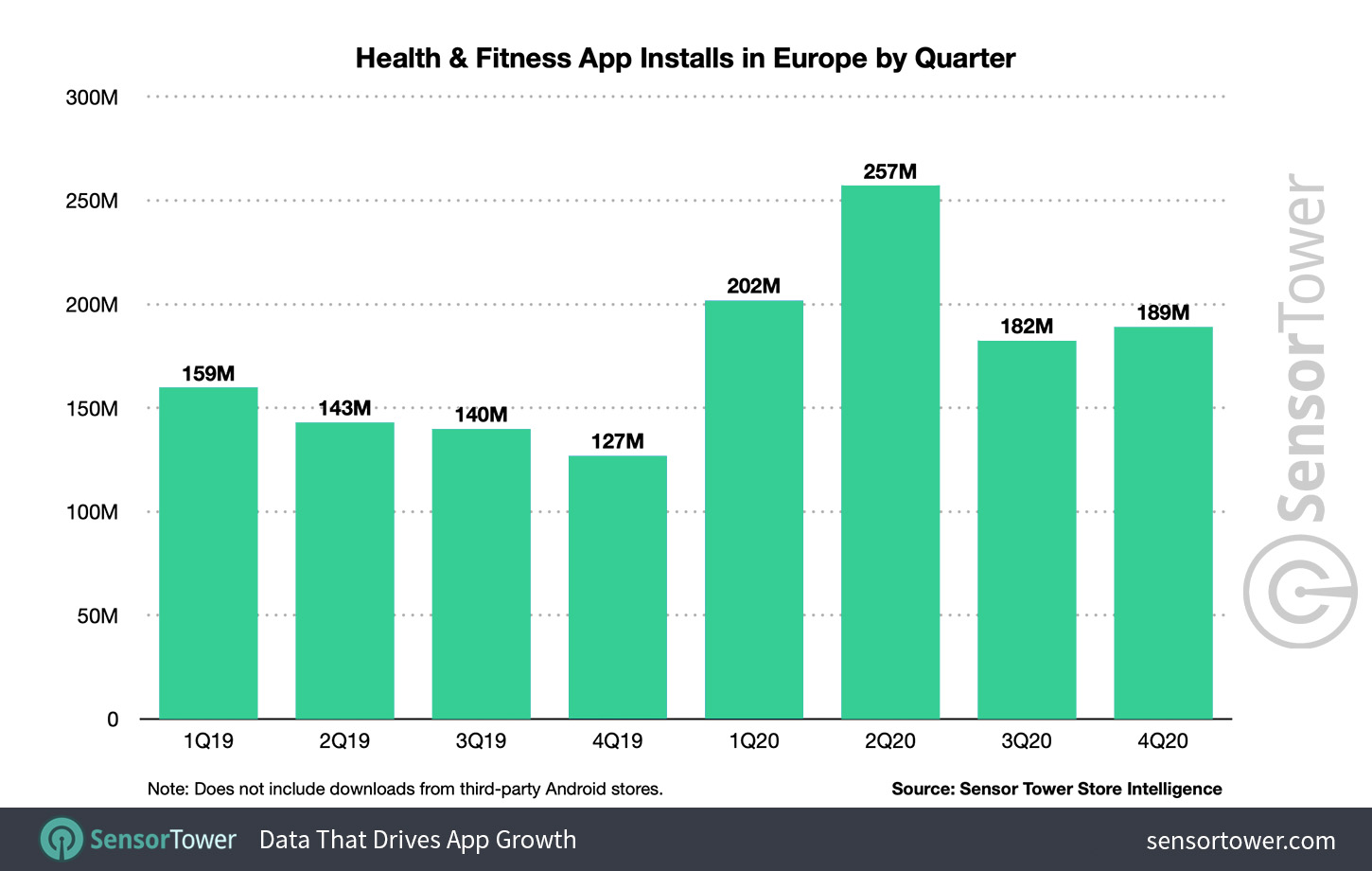 Health & Fitness App Installs in Europe by Quarter