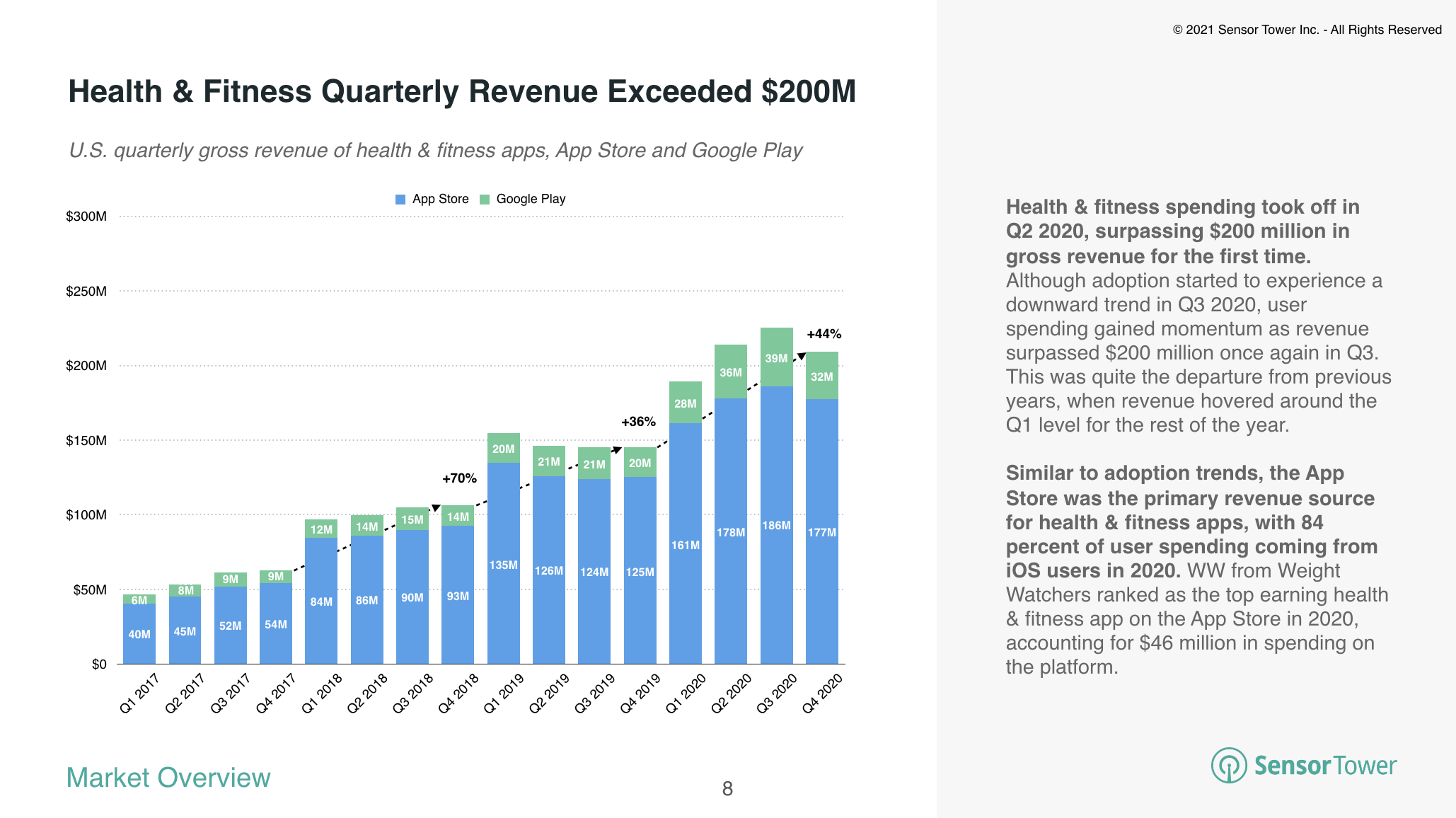 U.S. health and fitness apps saw the most consumer spending ever in Q3 2020
