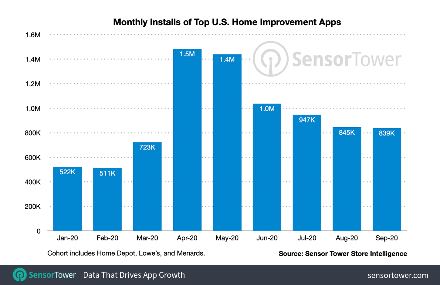 Monthly Installs of Top Home Improvement Apps in the U.S. During 2020