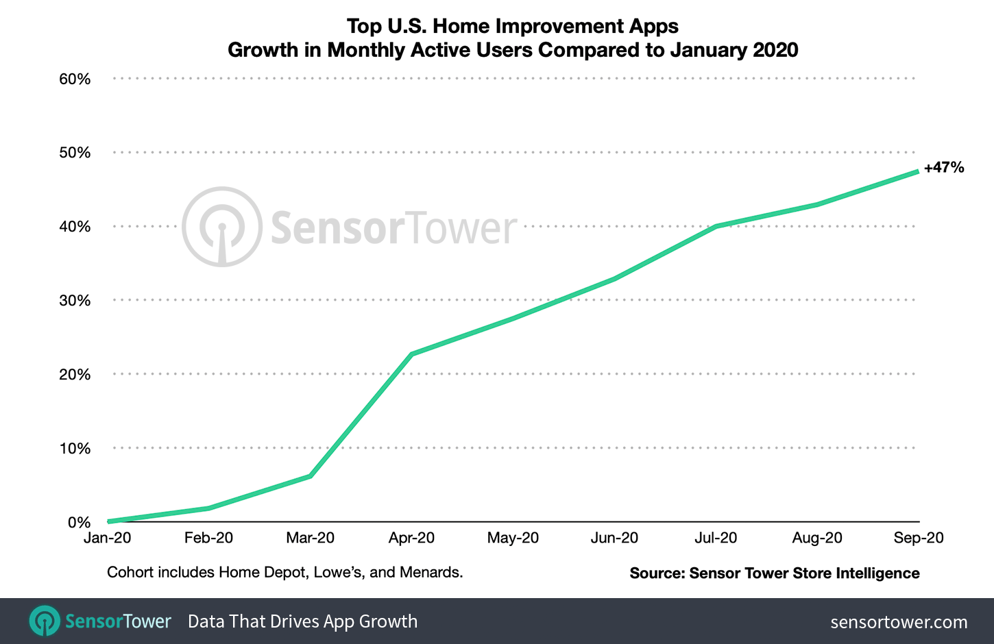 Monthly Growth of Top Home Improvement App MAUs in the U.S. During 2020 Compared to January 2020