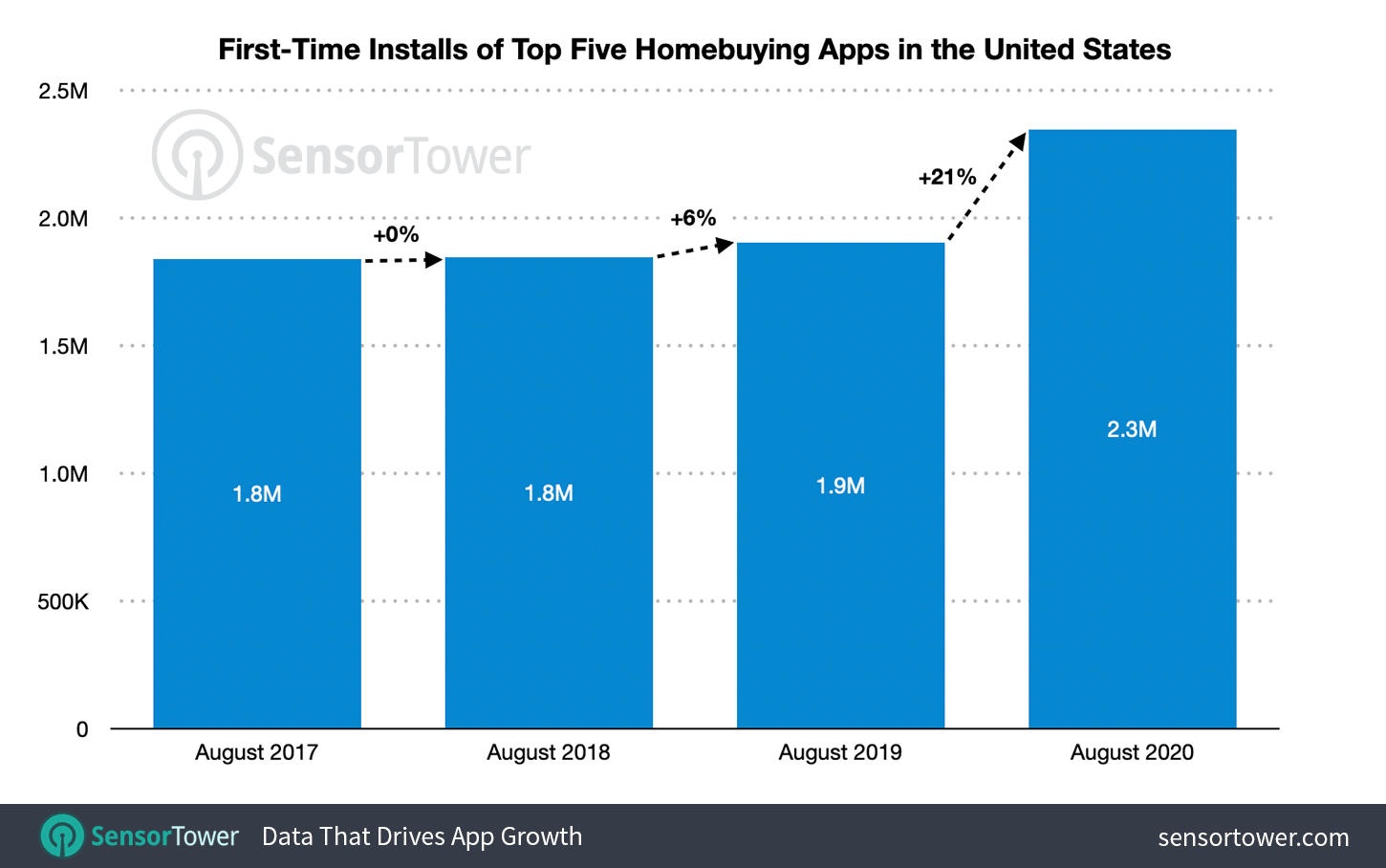 The top five property-buying apps in August climbed 21 percent year-over-year