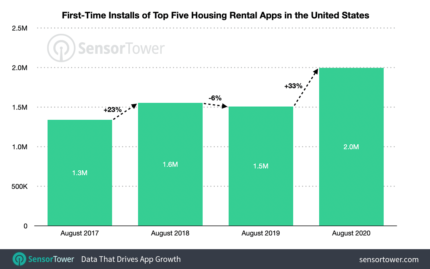 The top five housing rental apps in August were up 33 percent when compared to the top five apps in the previous year