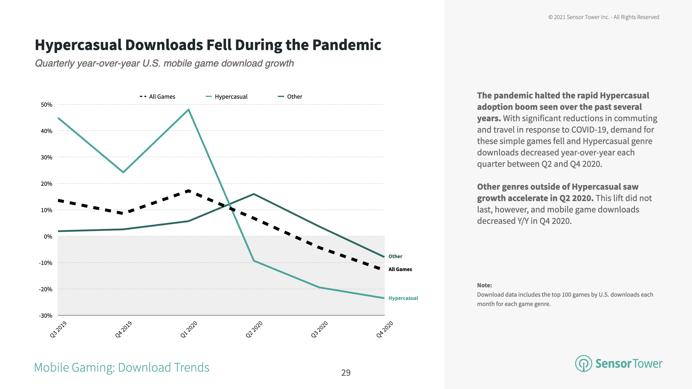 Hypercasual game installs declined as consumers no longer commuted to work due to COVID-19.
