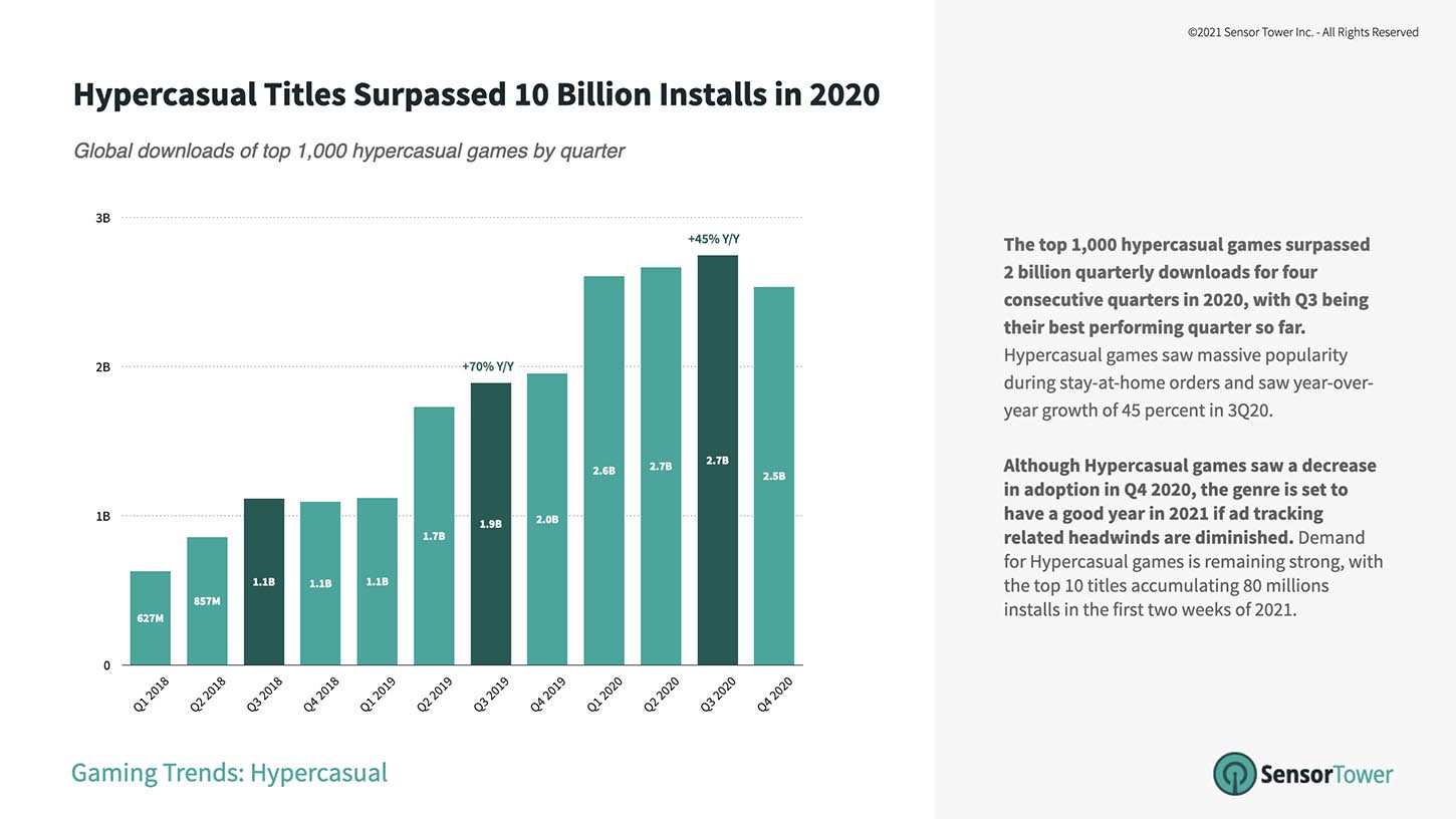 Hypercasual games surpassed 10 billion installs in 2020.