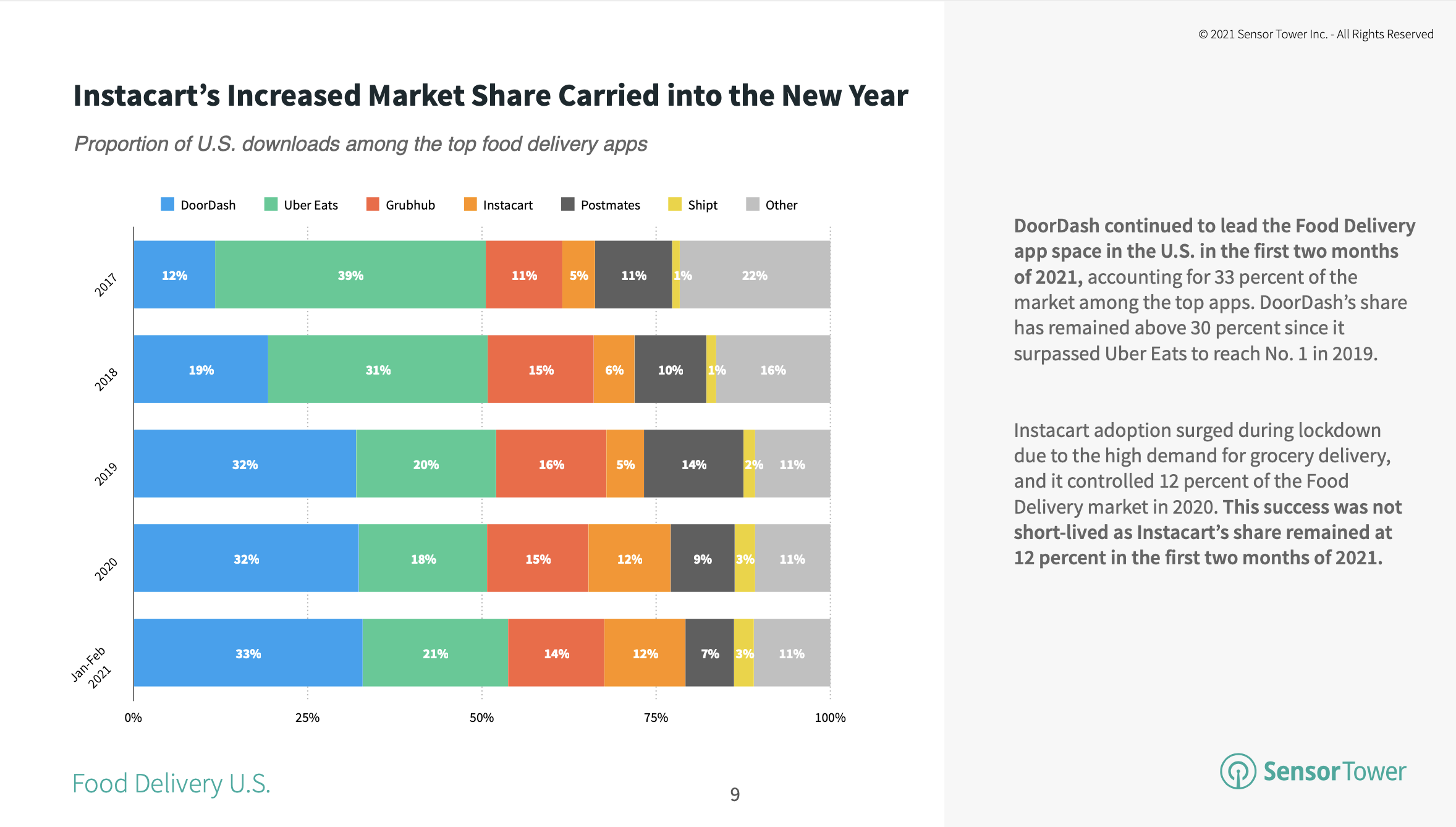 Instacart's 12 percent market share among top food delivery apps continues into 2021.