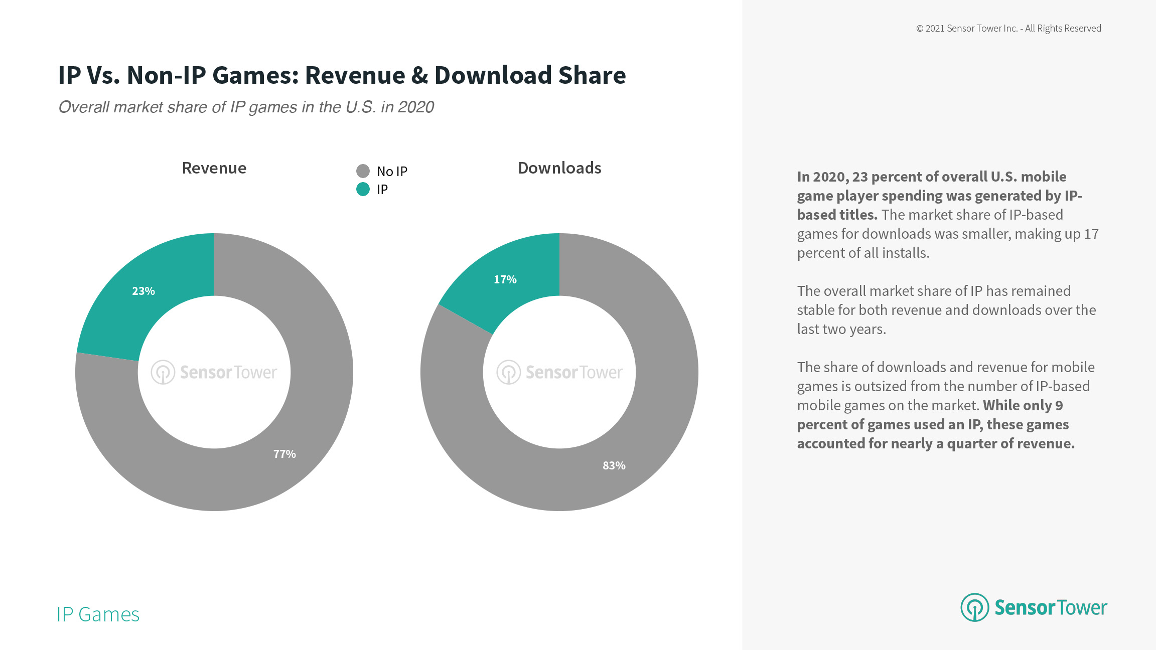 IP Vs Non-IP Games-revenue-and-download-shares
