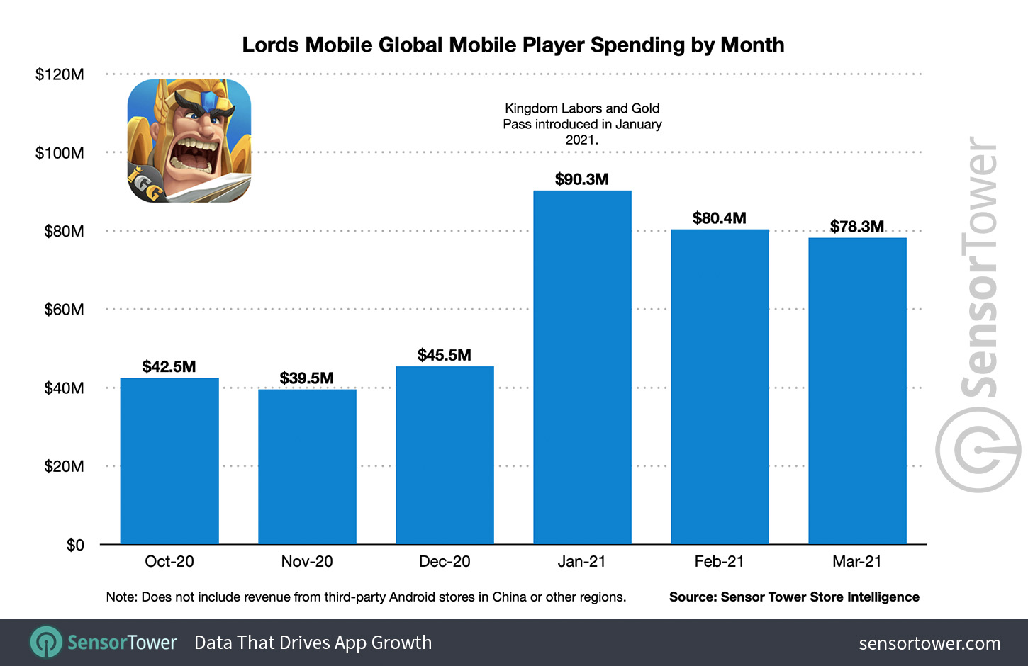 Lords Mobile Global Player Spending by Month