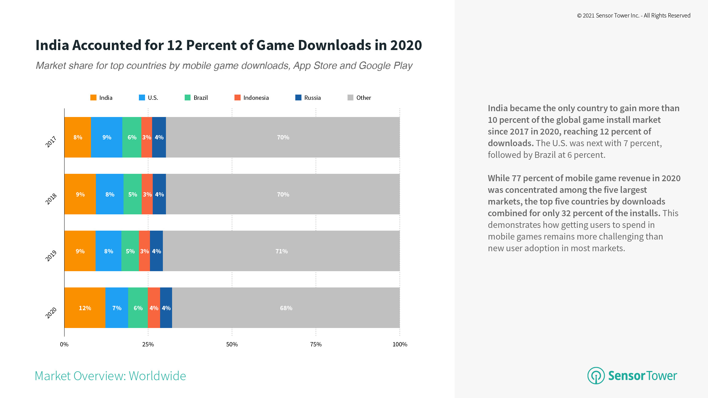 Market share for top countries by mobile game downloads 2017 to 2020