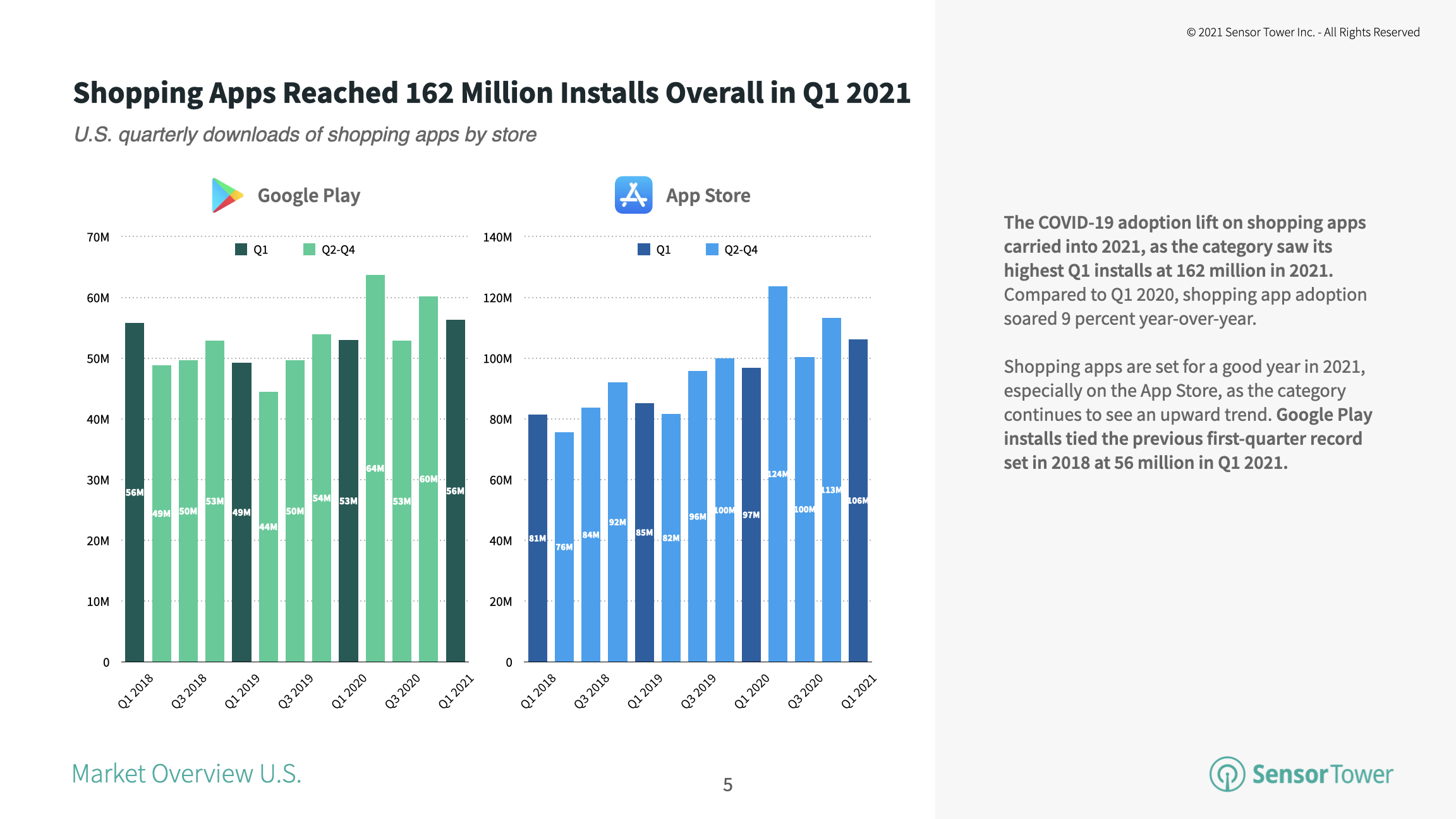 Marketplace apps accounted for 33 percent market share of installs among the top 100 U.S. shopping apps in 1Q21.