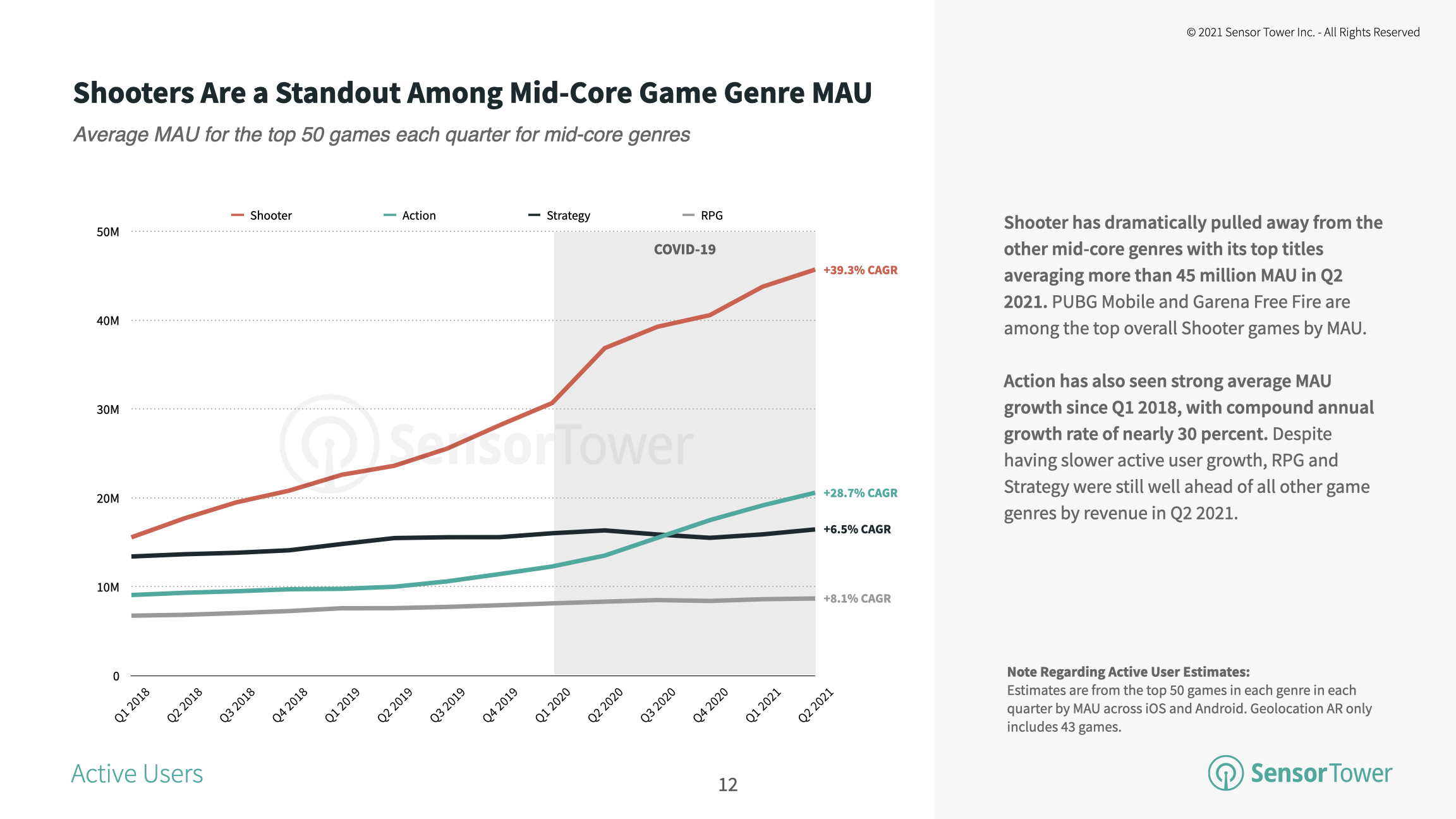The top 50 shooter games averaged 7.6 million daily active users in Q2 2021