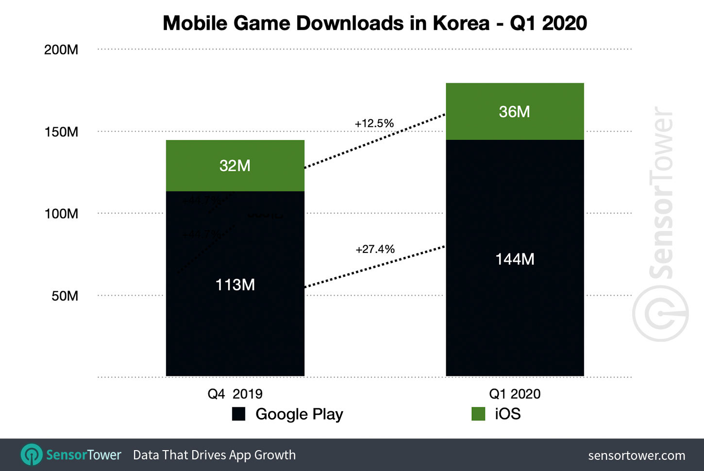 South Korea Mobile Game Downloads for Q1 2020