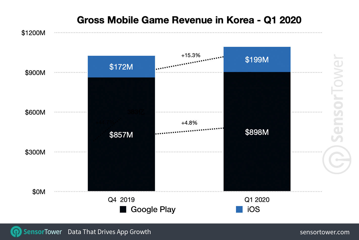 South Korea Mobile Game Revenue for Q1 2020