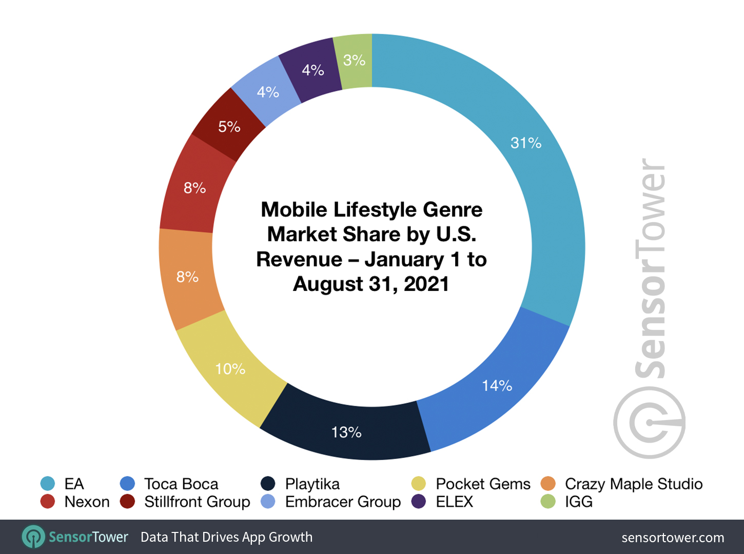 Mobile Lifestyle Genre Market Share by U.S. Revenue – January 1 to August 31, 2021
