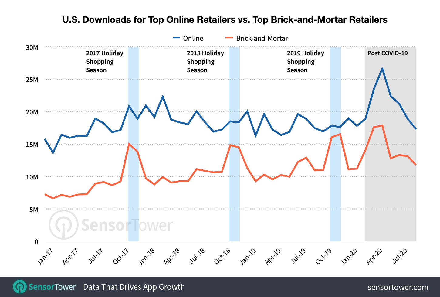 Although the top online retail apps had more overall downloads, the top B&M apps experienced more year-over-year growth in 2020
