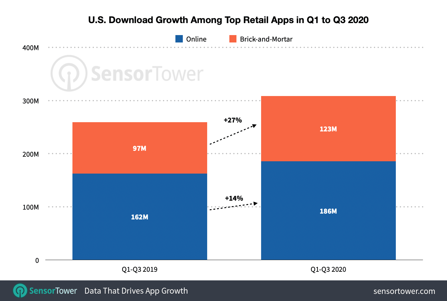 In the first three quarters of 2020, the top U.S. B&M apps grew 27% year-over-year, while online retail apps grew 14% year-over-year