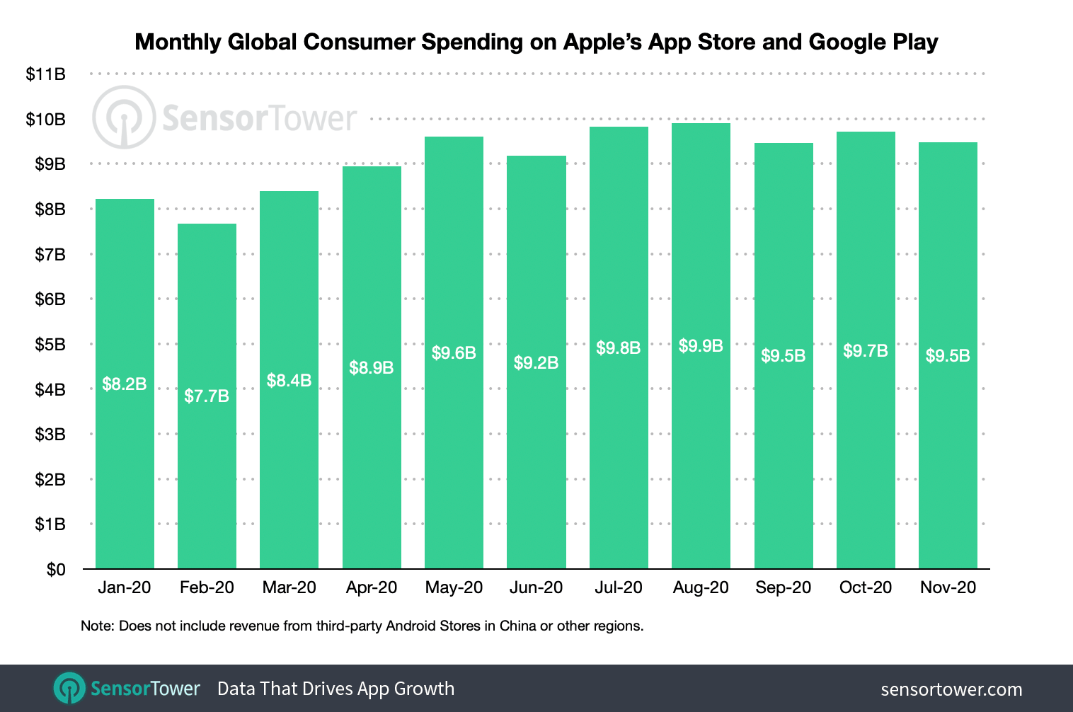 Consumers spent approximately $106 billion across the App Store and Google Play globally from January 1 to December 17.