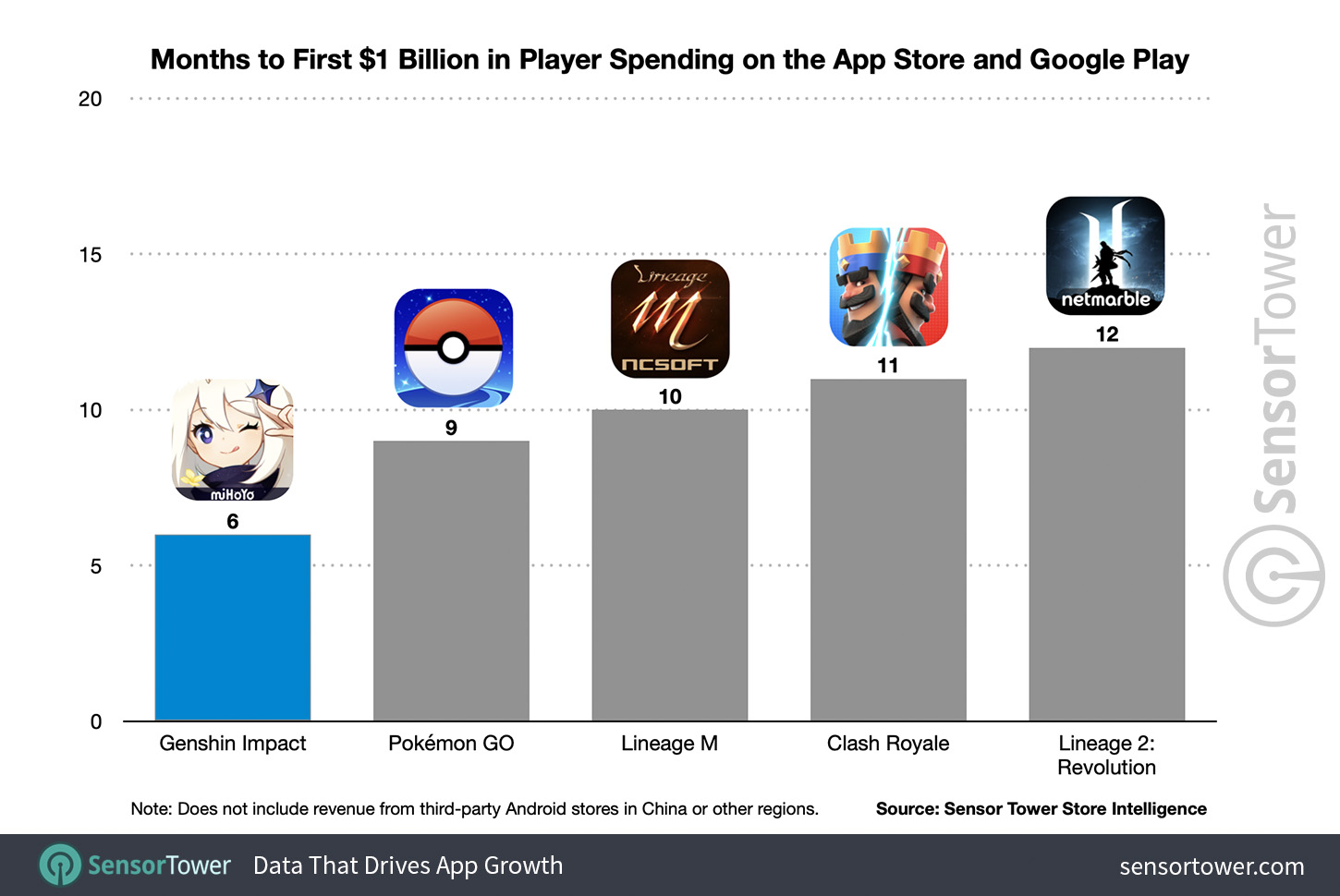 Months to first $1 Billion on the App Store and Google Play