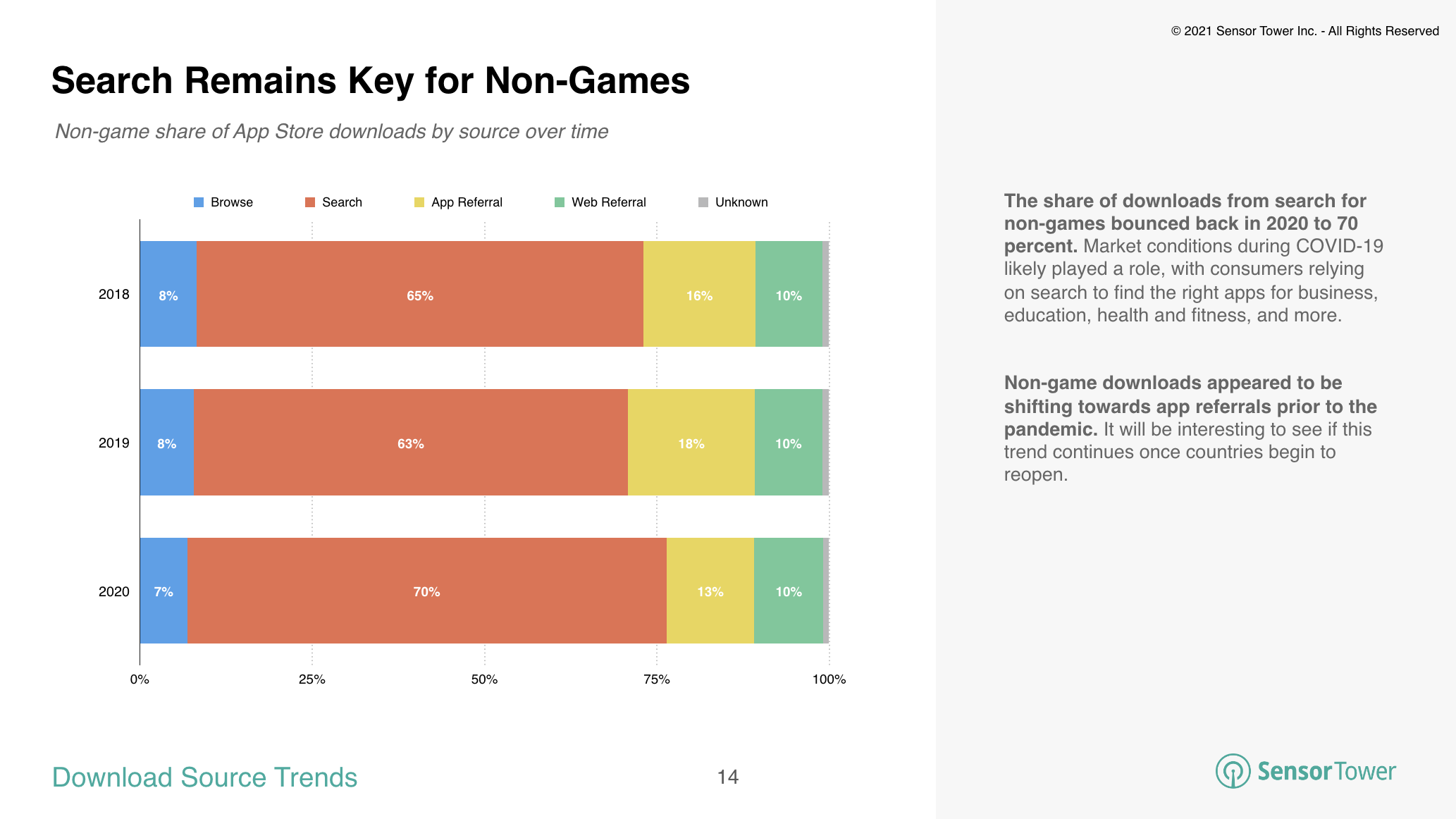 70 percent of non-game app installs came from search in 2020.