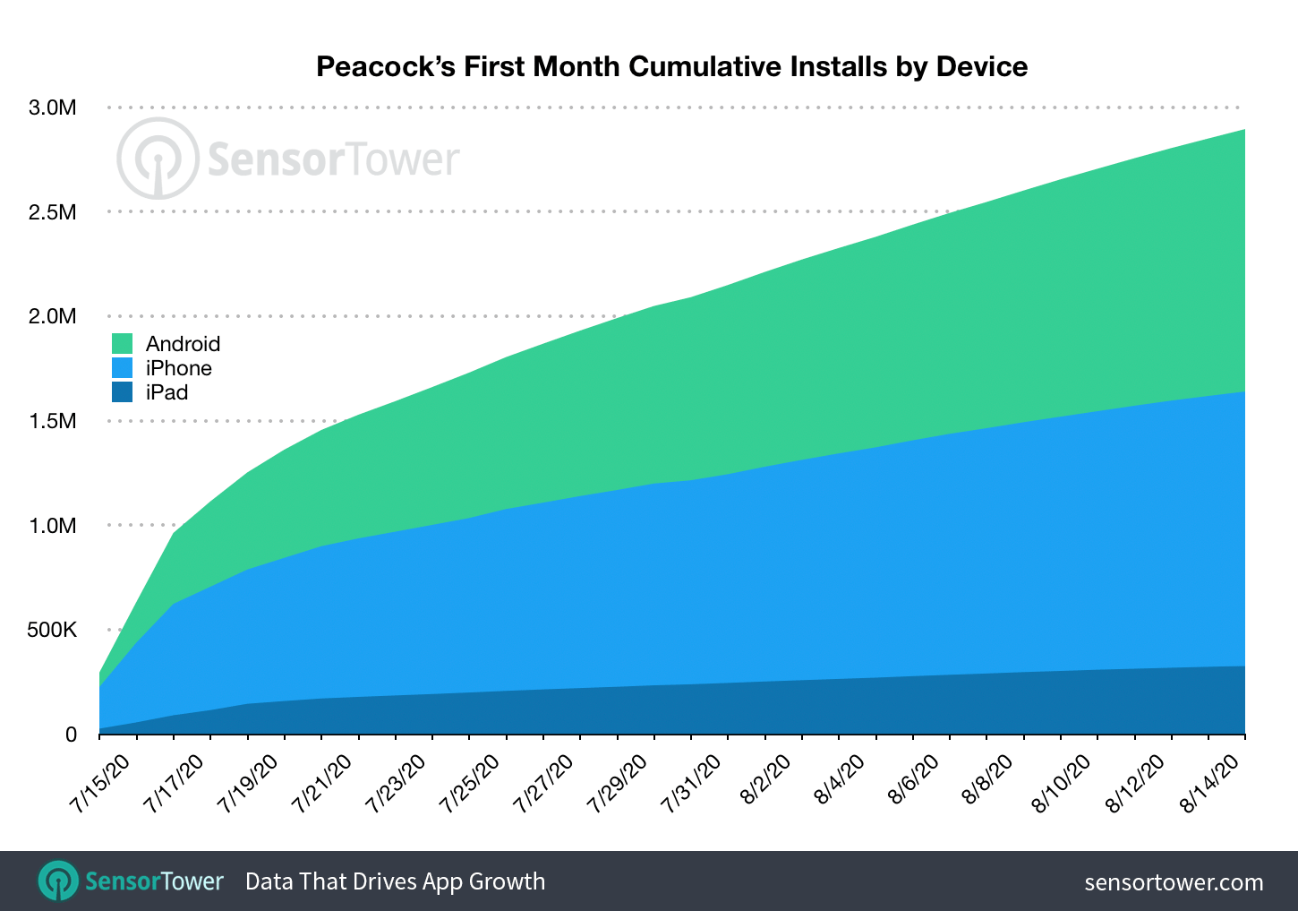 Peacock's cumulative installs by platform