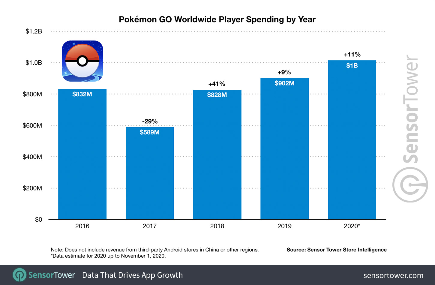 Pokémon GO Worldwide User Spending By Year For 2016 to 2020
