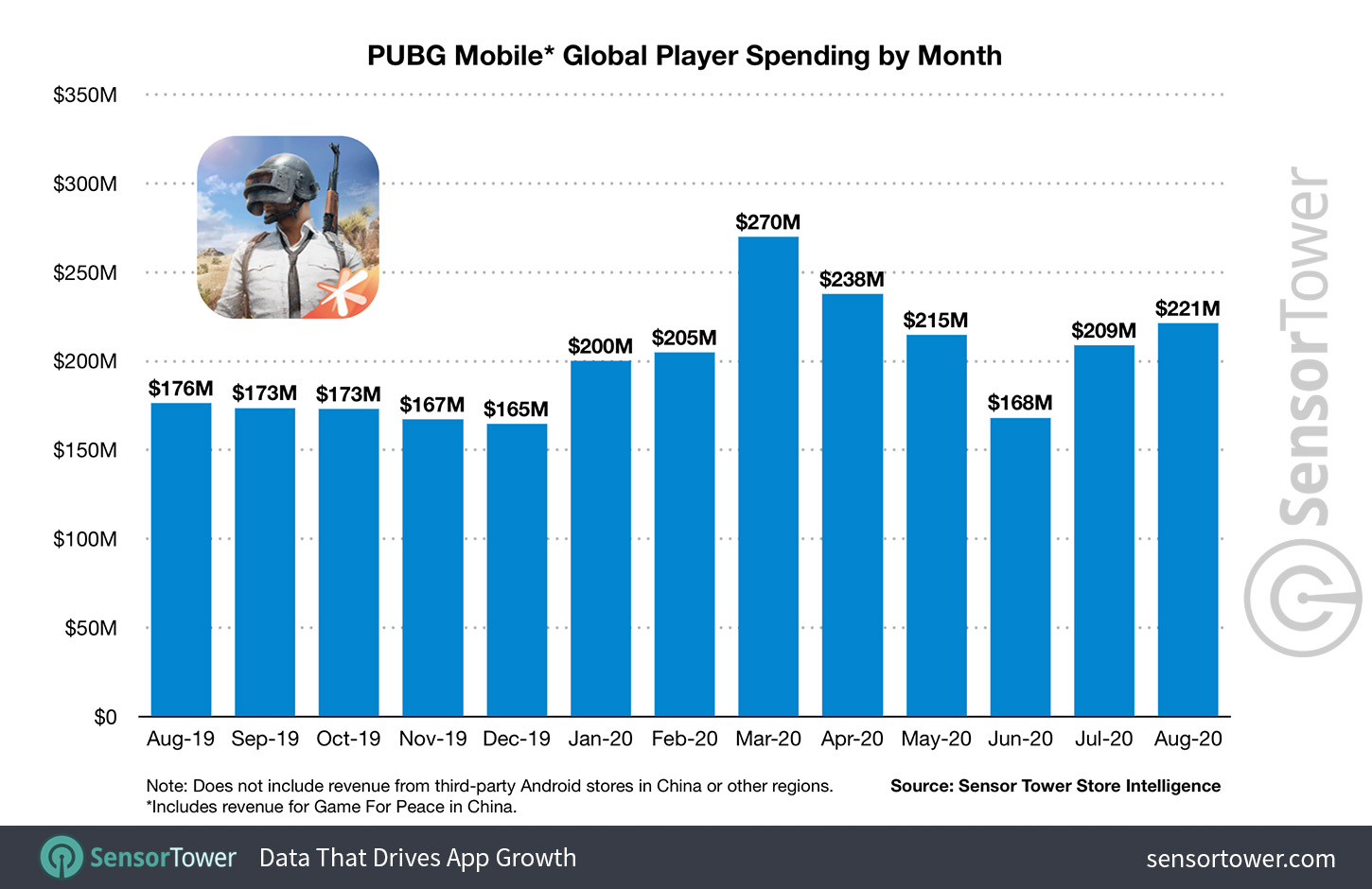 PUBG Mobile Global Player Spending by Month Jan to Aug 2020