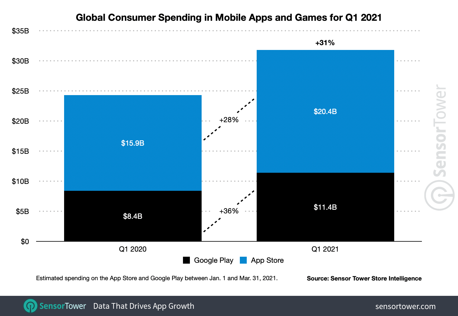 Worldwide consumer spending on apps grew 31 percent year-over-year to $31.8 billion in 1Q21.