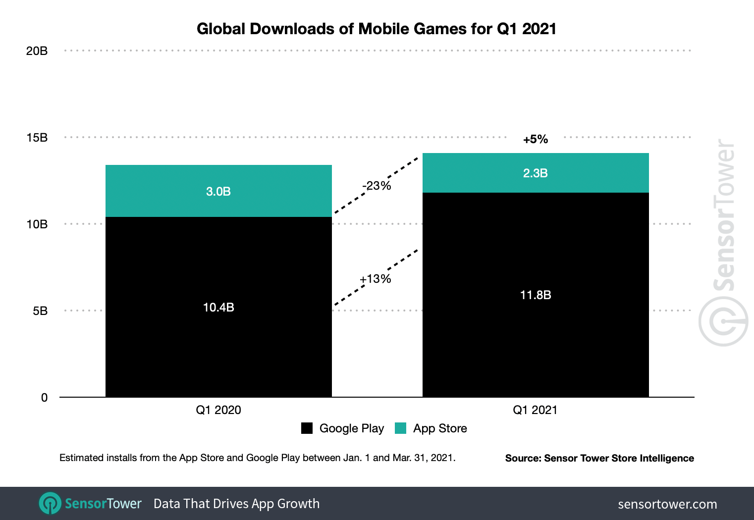 First-time installs of mobile games grew 5 percent to 14.1 billion in 1Q21.