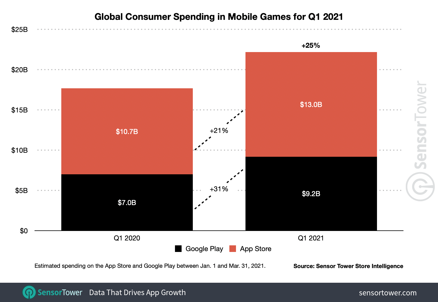 Worldwide consumer spending in mobile games grew 25 percent to $22.2 billion in 1Q21.