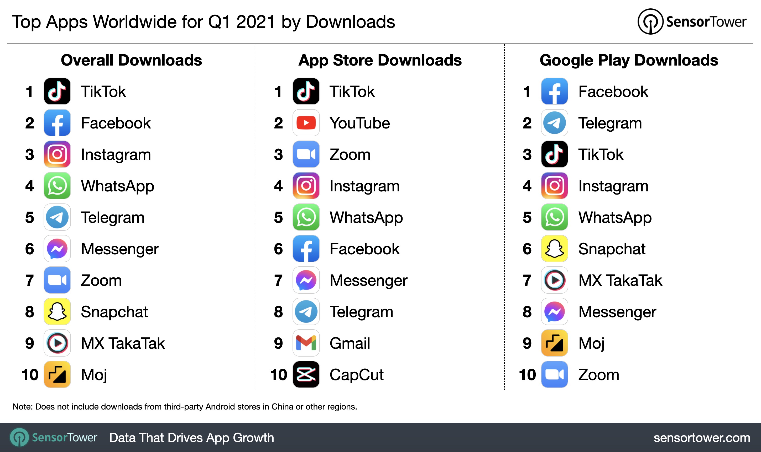 TikTok was the most downloaded app across both stores in 1Q21.