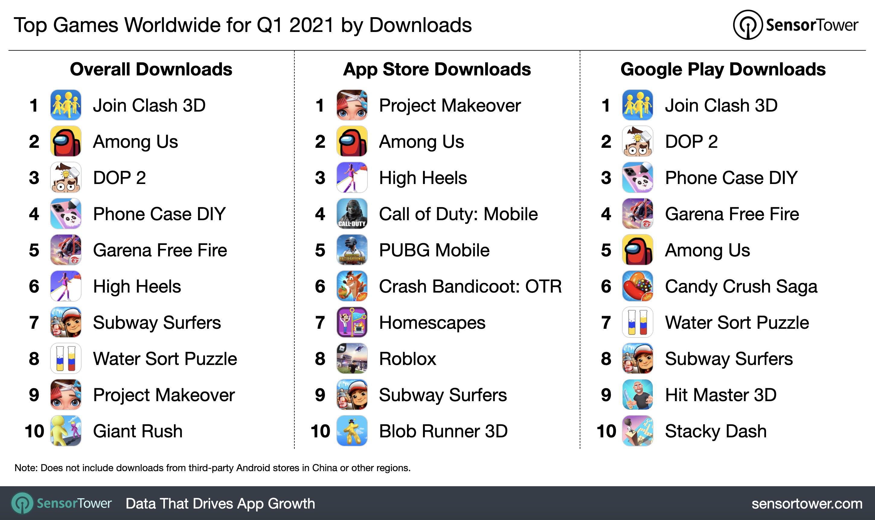 Join Clash 3D was the top downloaded game in 1Q21, followed by Among Us and Phone Case DIY.