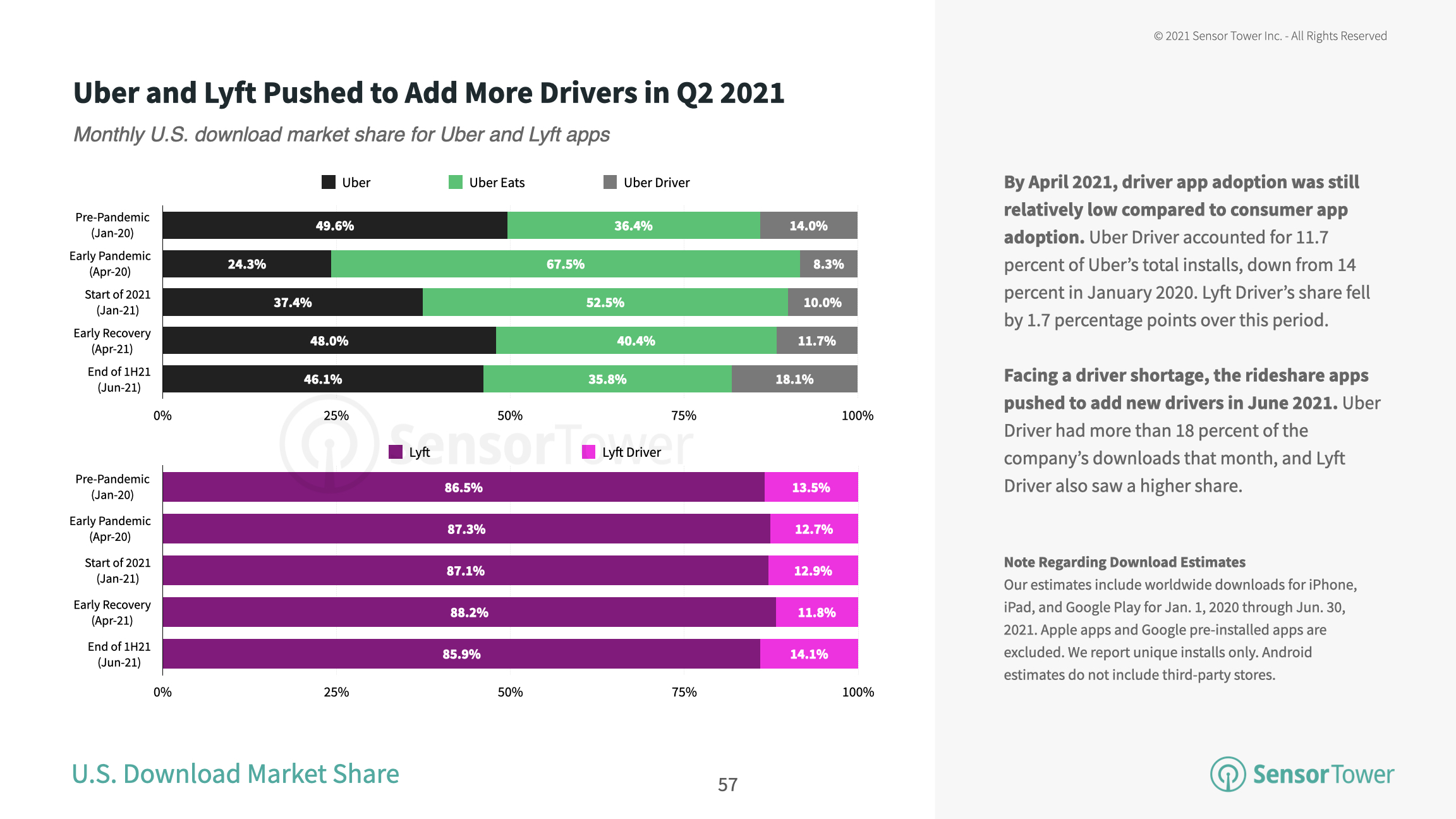 Uber and Lyft pushed to add more drivers in Q2 2021