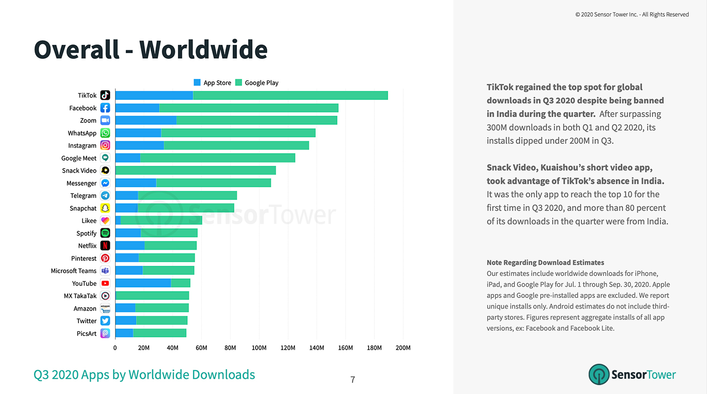 Chart showing overall worldwide app downloads for Q3 2020 in the App Store and Google Play