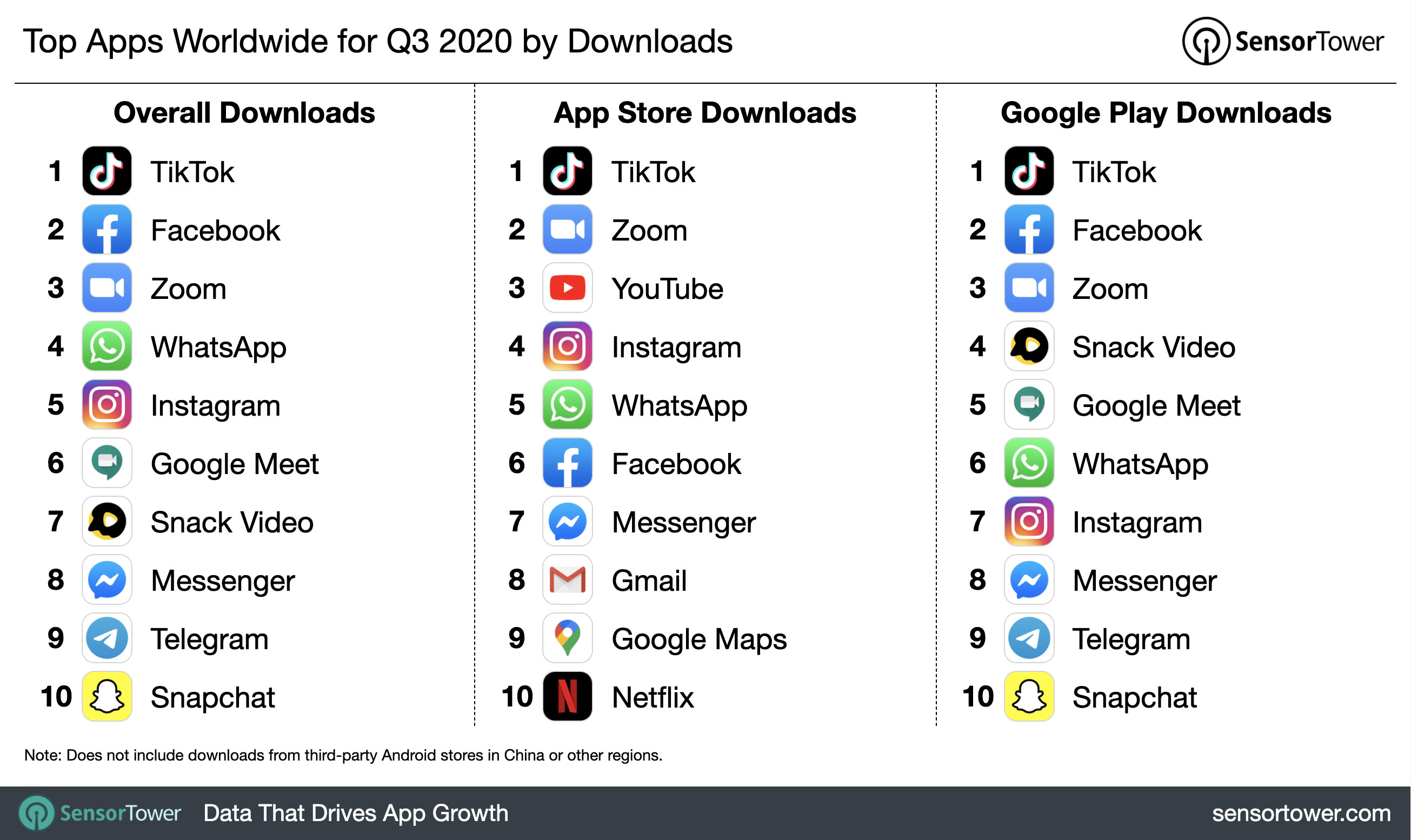 Q3 2020 Most Downloaded Apps Worldwide