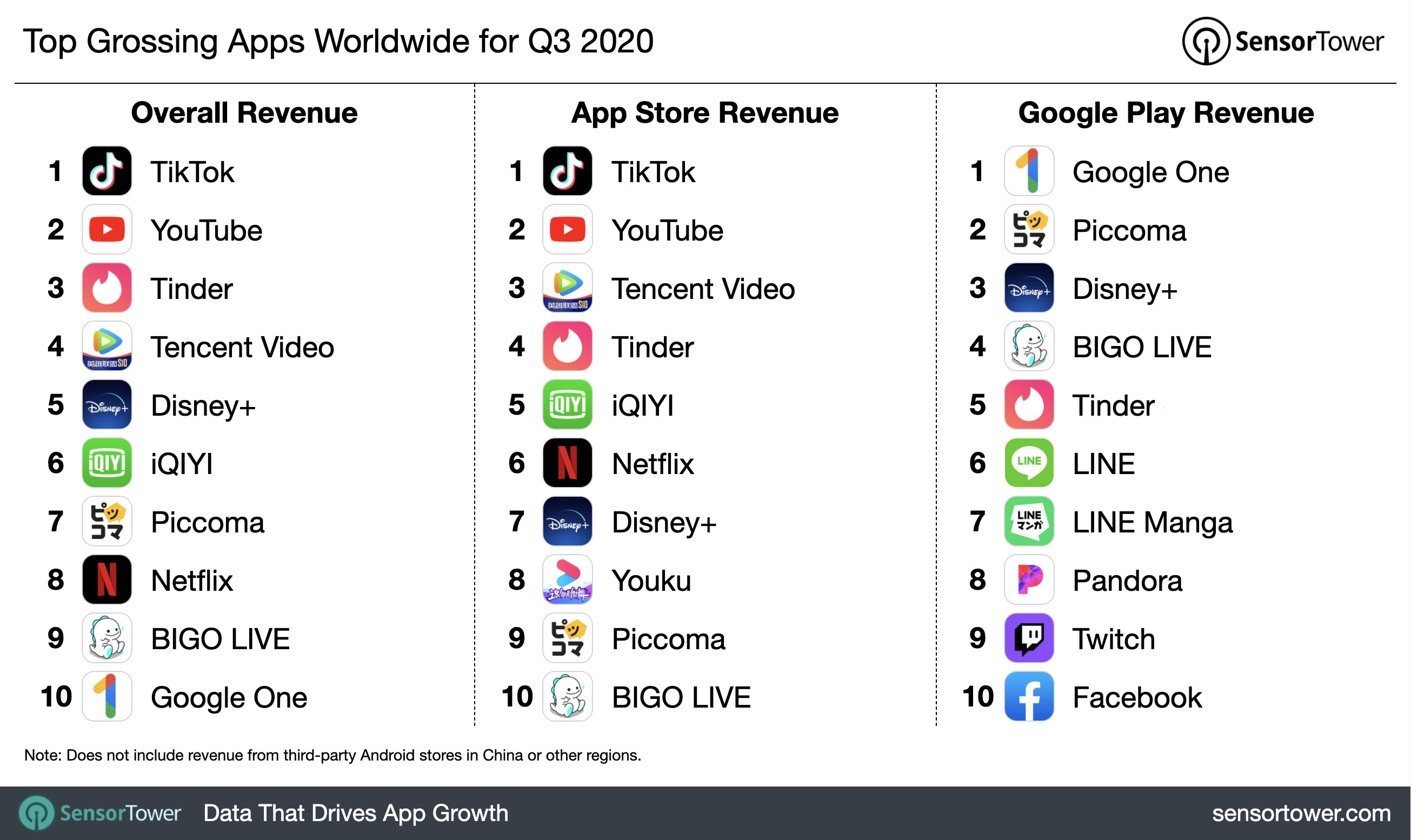 Q3 2020 Top Grossing Apps Worldwide