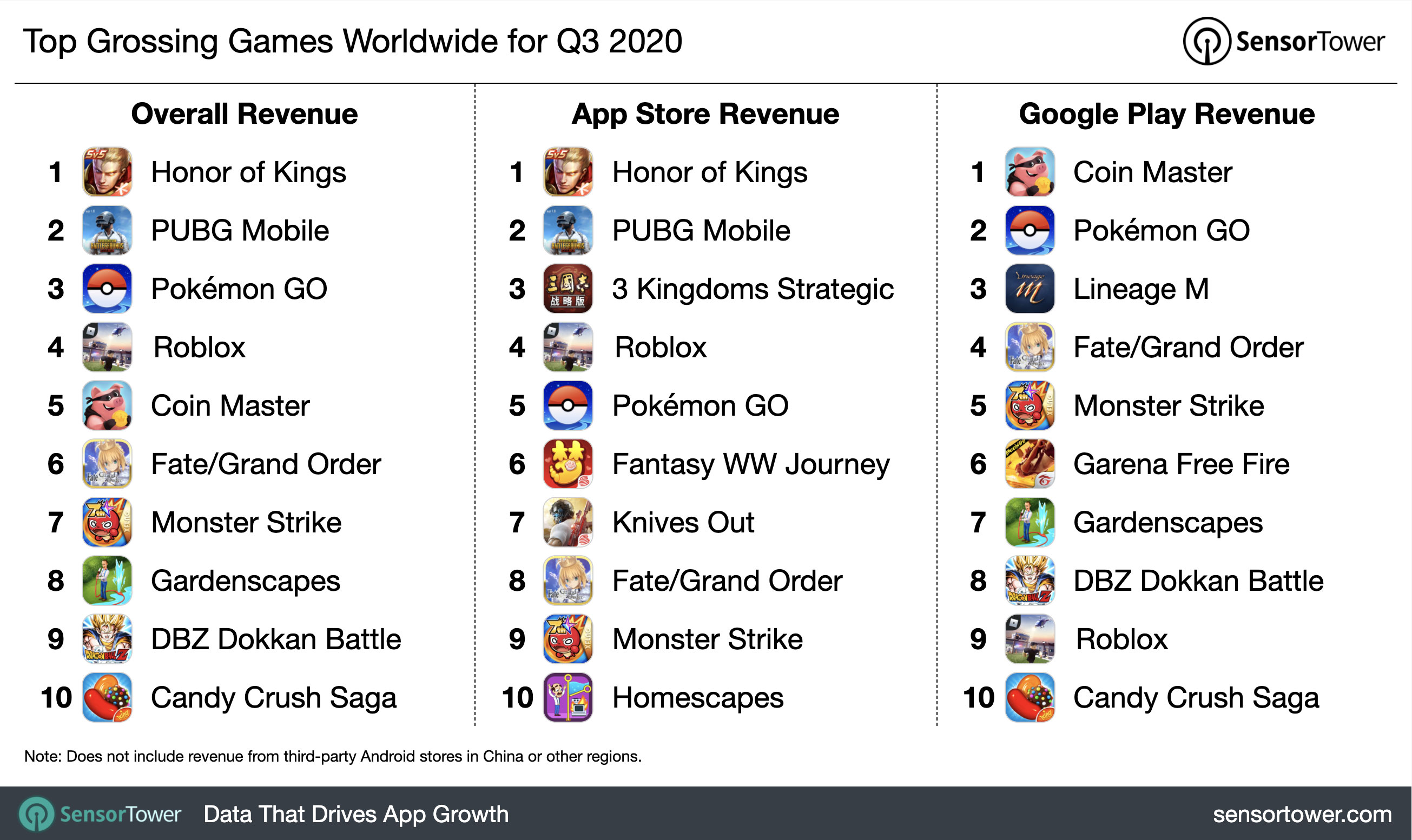 Q3 2020 Top Grossing Games Worldwide