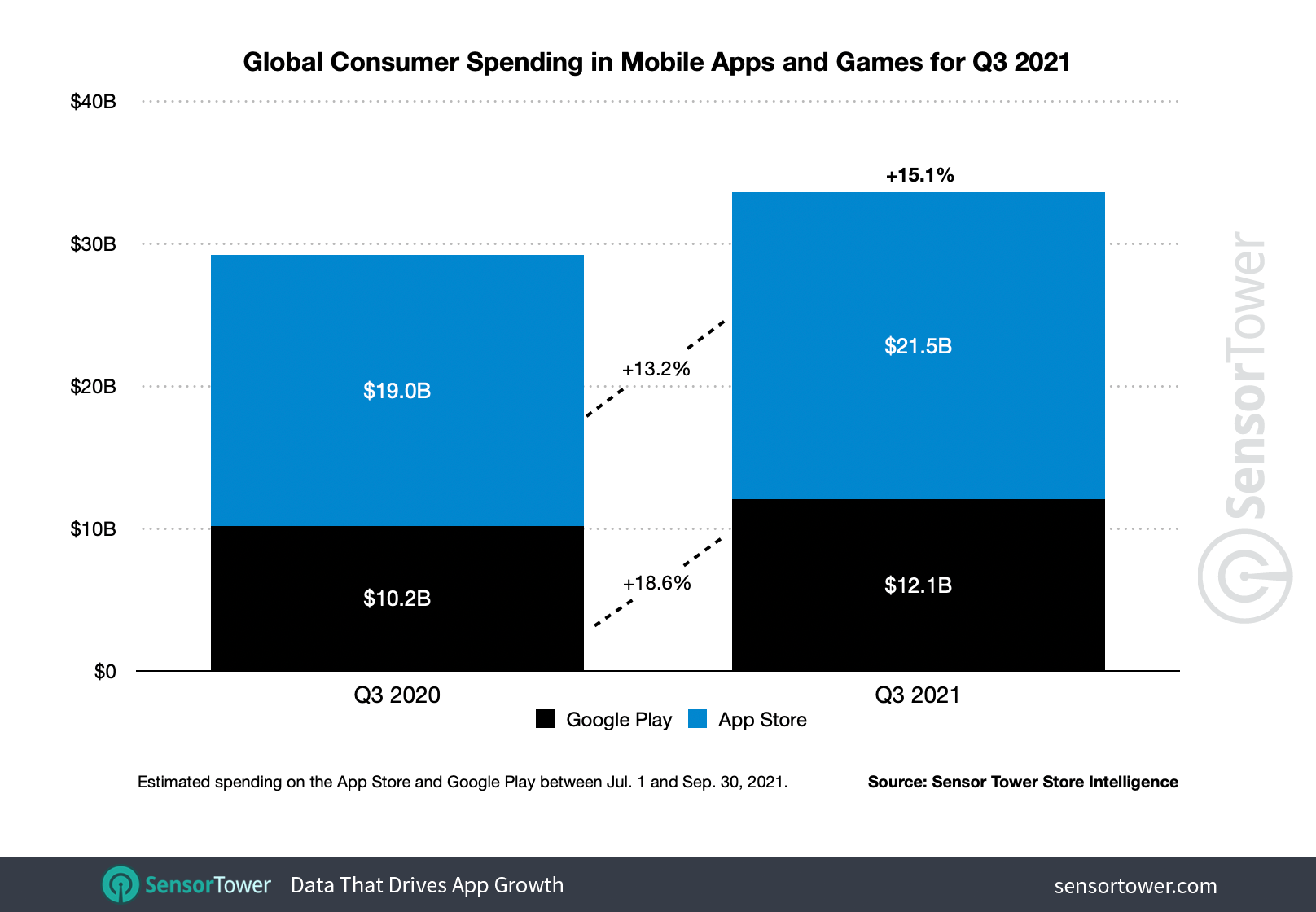 Worldwide consumer spending on apps grew 15.1 percent year-over-year to $33.6 billion in 3Q21.