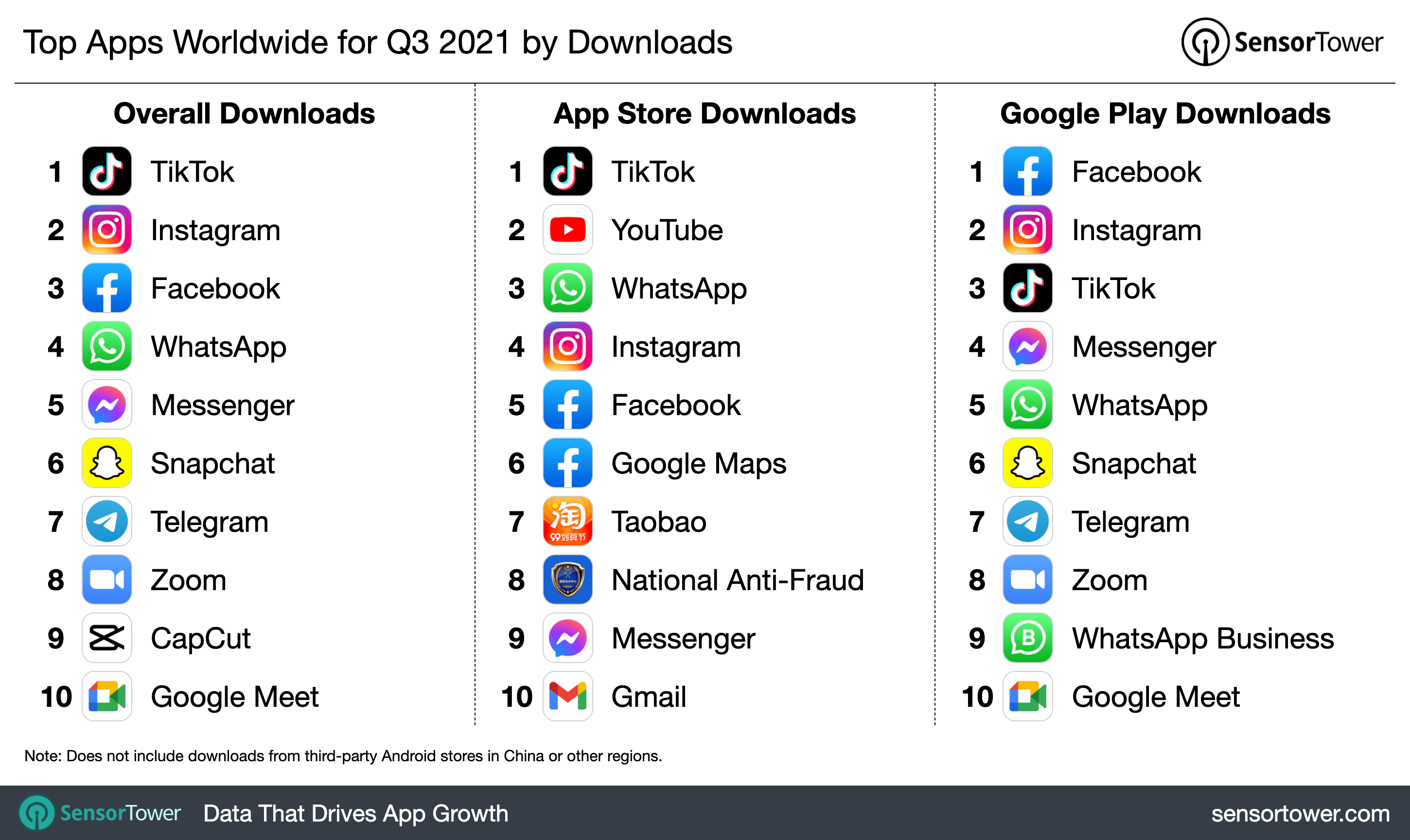 TikTok was the most downloaded app across both stores in 3Q21.
