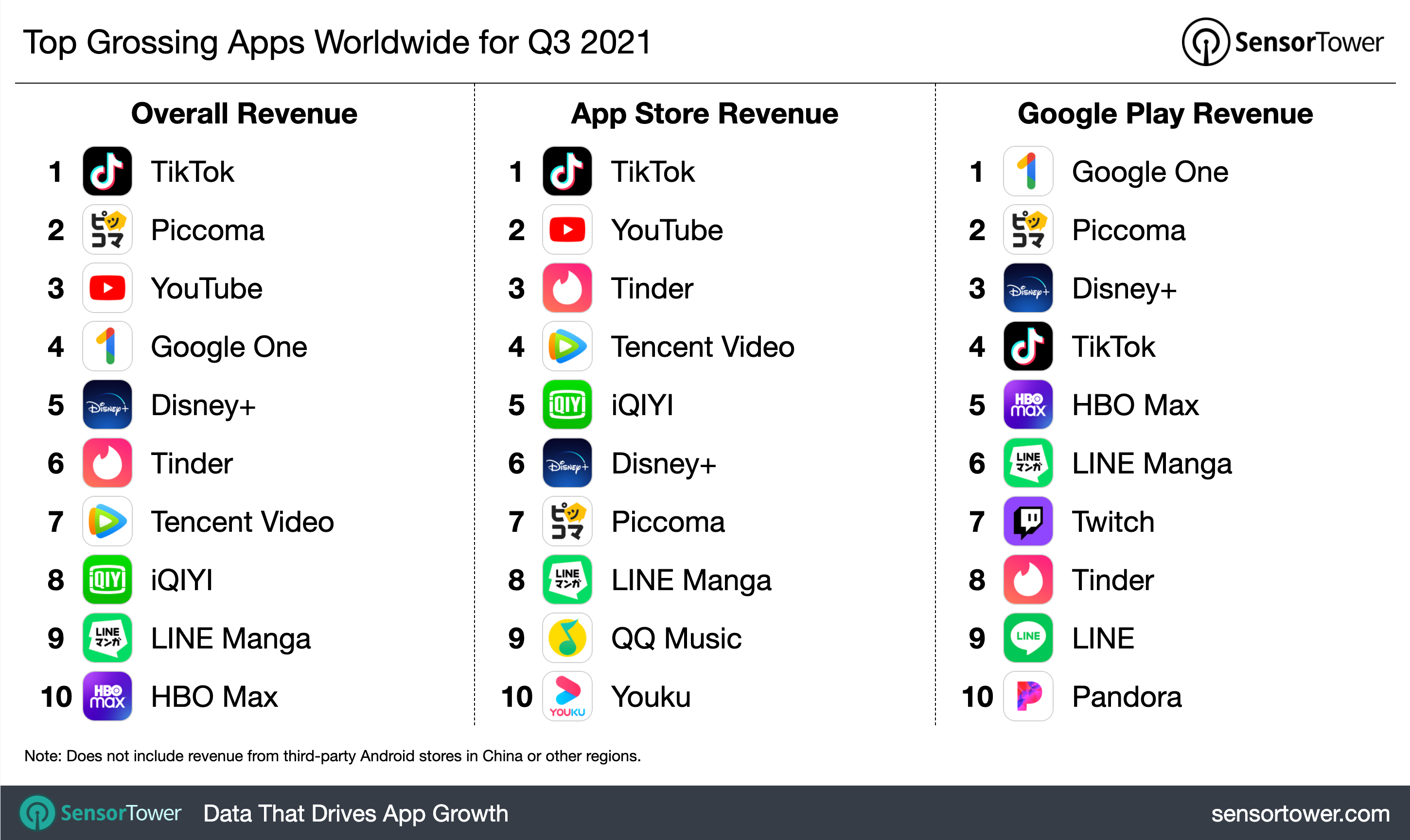 TikTok was the highest-earning app overall in 3Q21.