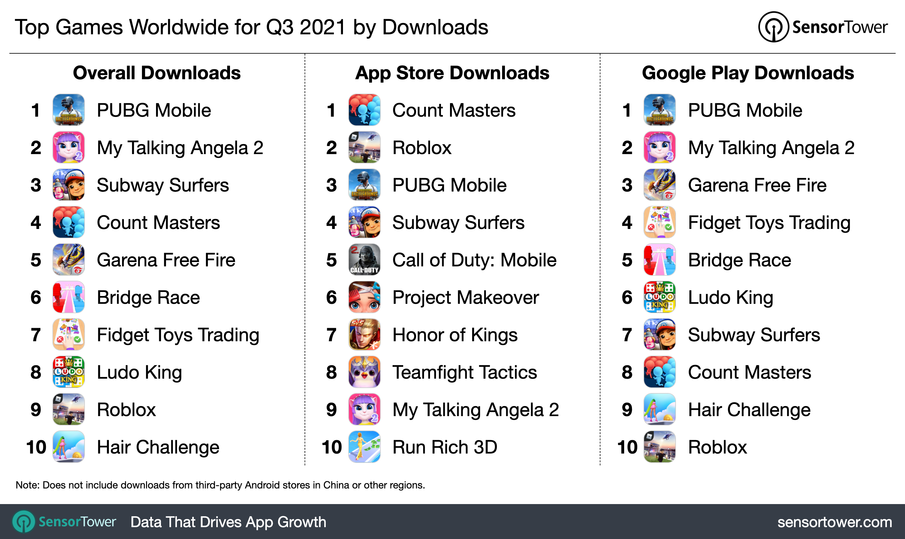 PUBG Mobile was the top downloaded game in 3Q21, followed by My Talking Angela 2 and Subway Surfers.