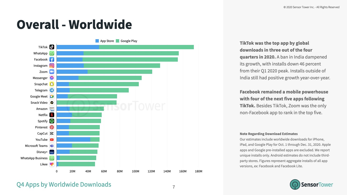 Chart showing overall worldwide app downloads for Q3 2020 in the App Store and Google Play
