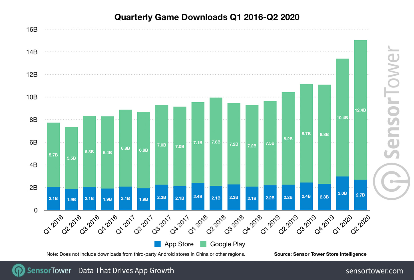 Quarterly Game Downloads Q1 2016 to Q2 2020