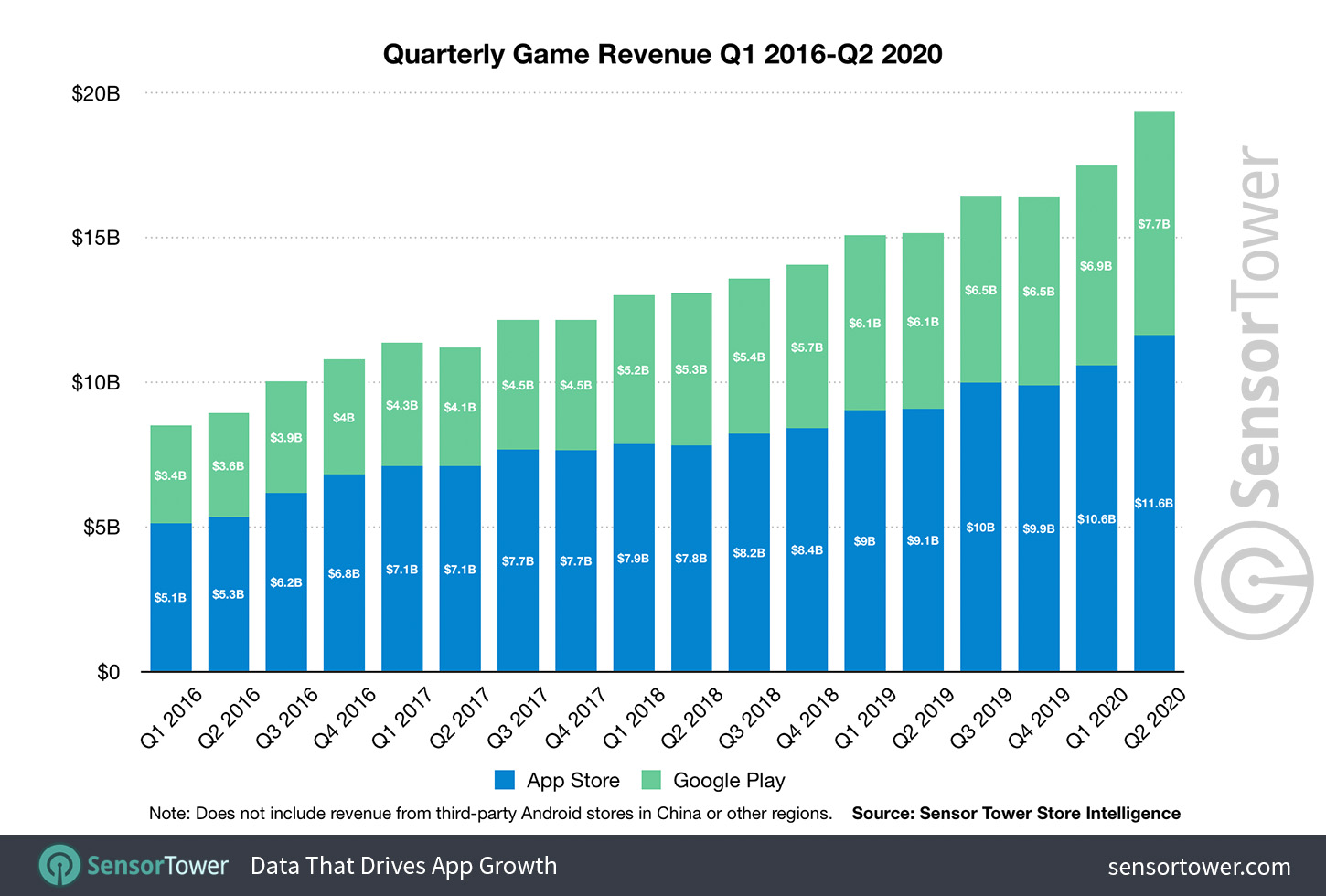 Quarterly Game Revenue Q1 2016 to Q2 2020