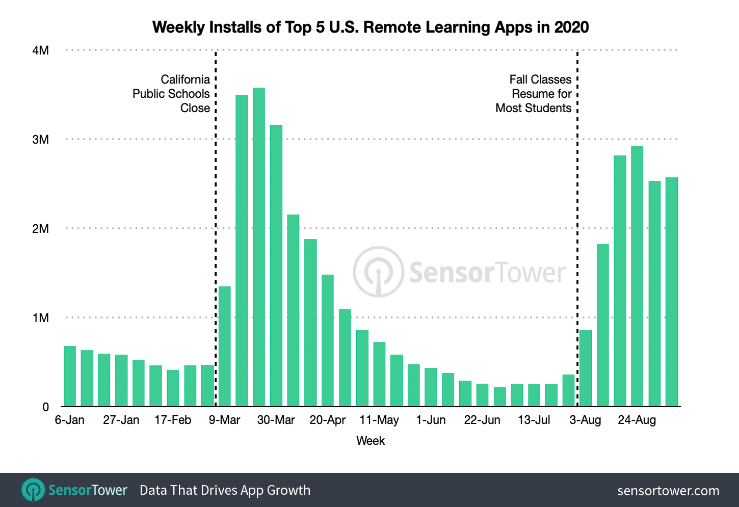 The top five U.S. remote learning apps saw their installs decrease by 13% from the spring to fall semester