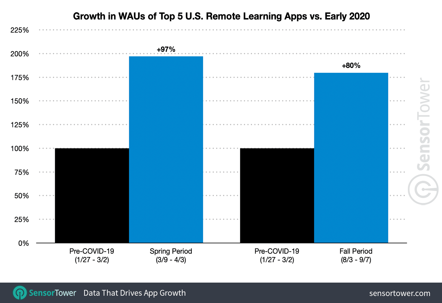 In the fall, the top five U.S. remote learning apps' WAUs surged to 91% of the spring semester level